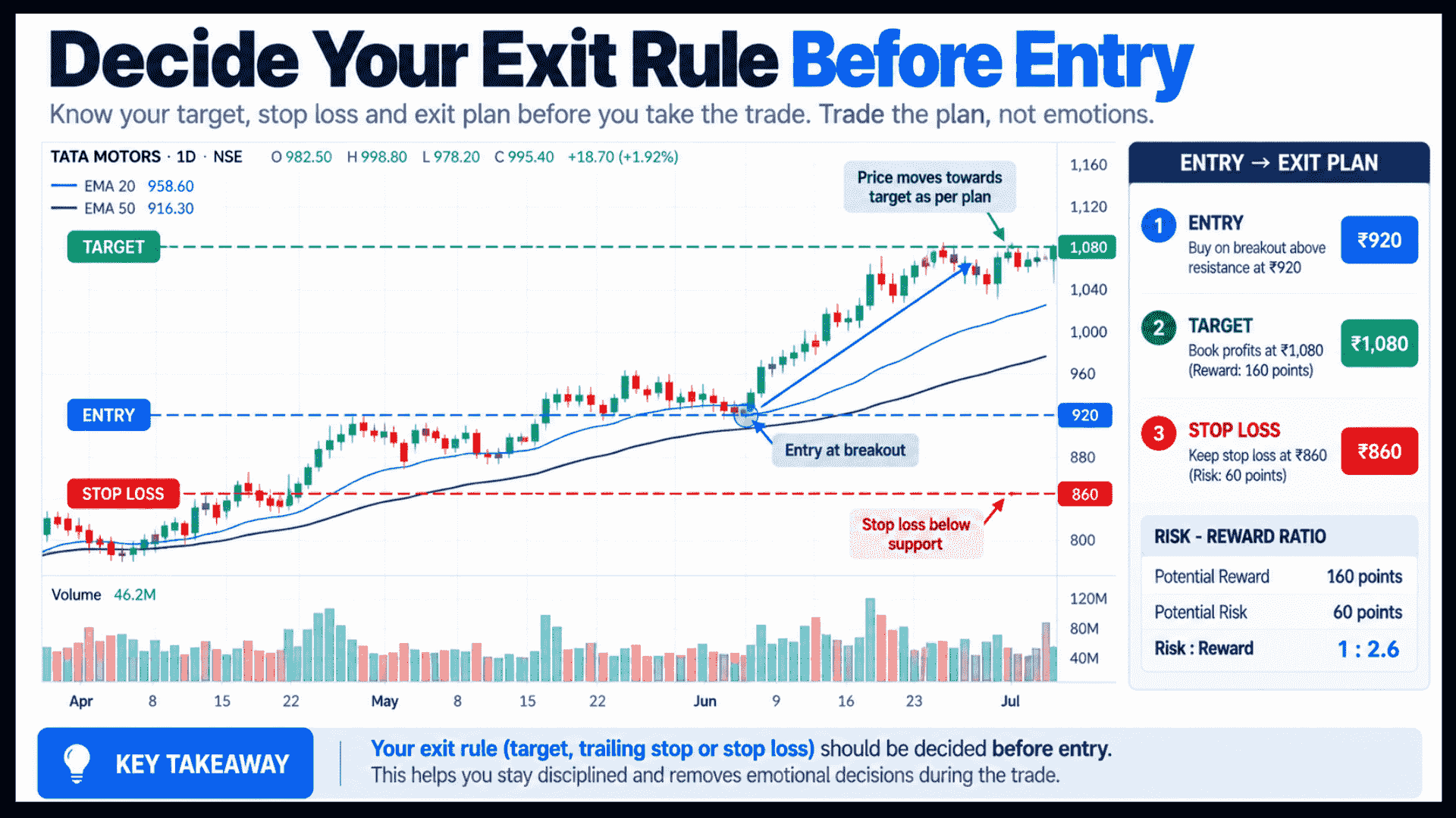Financial trading chart illustrating risk-to-reward ratio, entry, target, and stop-loss plan for Tata Motors