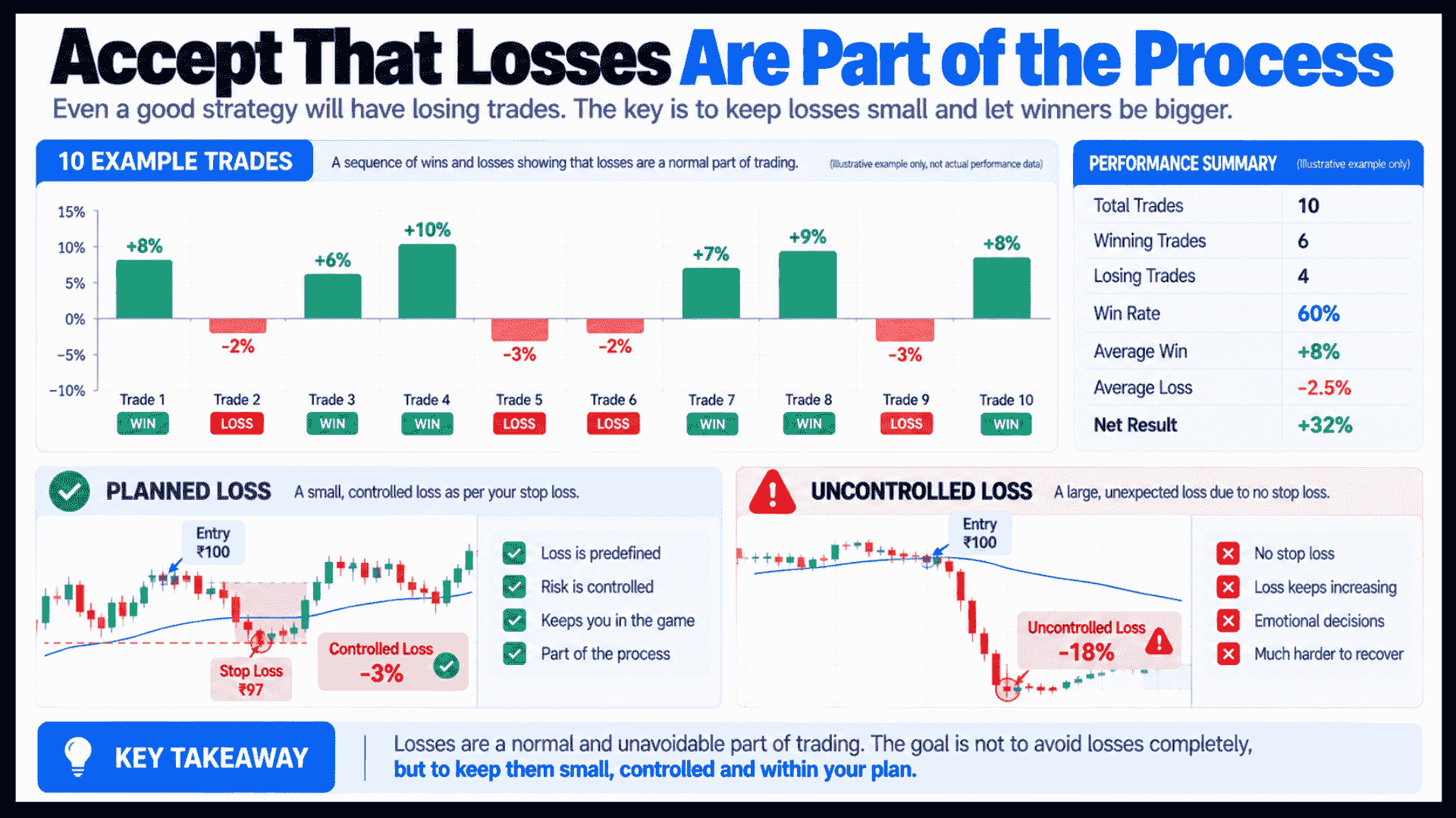 Financial infographic comparing controlled planned losses to large uncontrolled trading losses across a series of 10 trades.