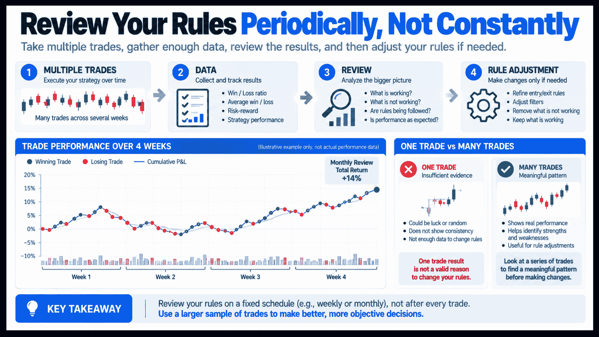 Financial infographic outlining a 4-step process for reviewing swing trading rules periodically based on a larger data sample.