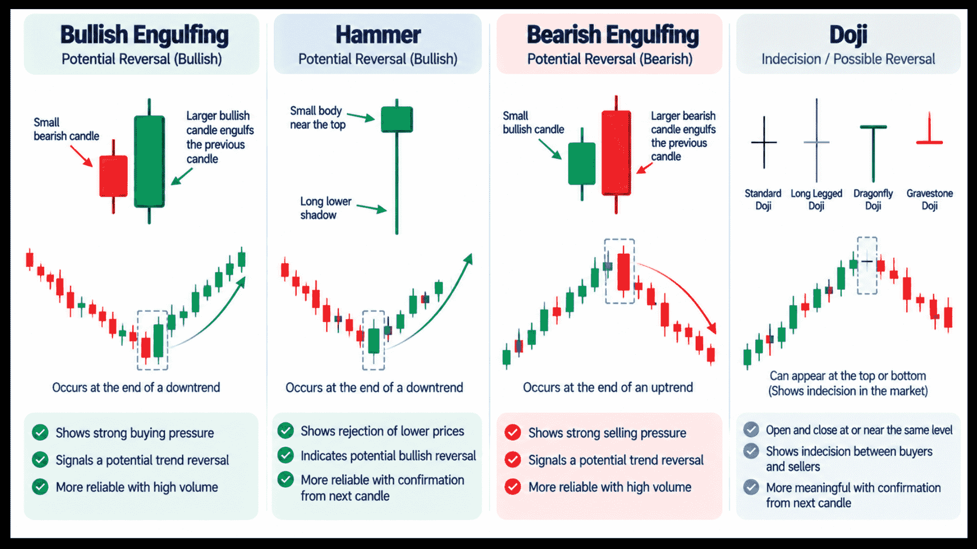 Infographic showing four key swing trading candlestick patterns—Bullish Engulfing, Hammer, Bearish Engulfing, and Doji—with structure breakdowns, trend contexts, and key characteristics for each.