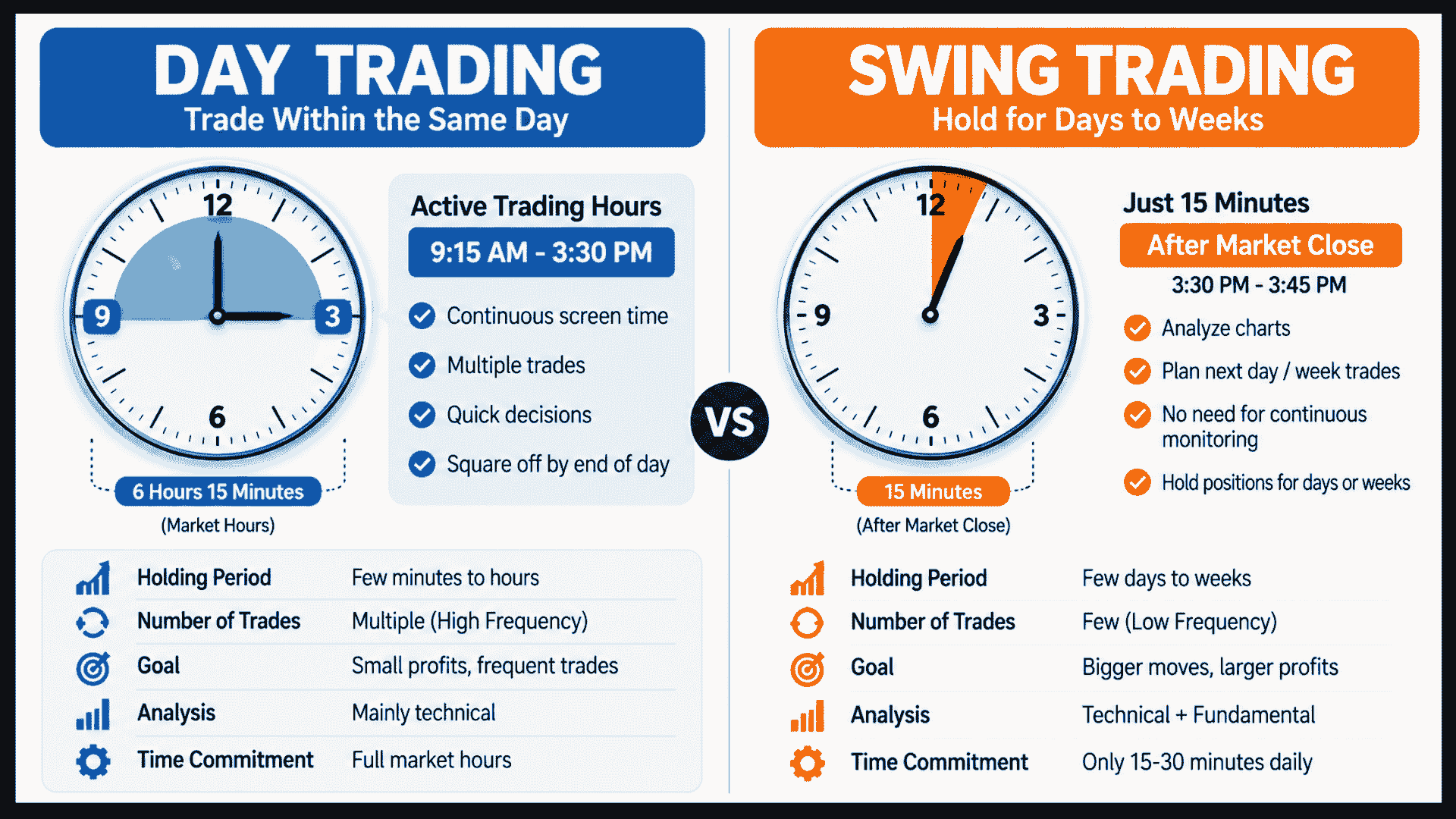 Infographic comparing day trading and swing trading across time commitment, holding period, number of trades, and analysis style.