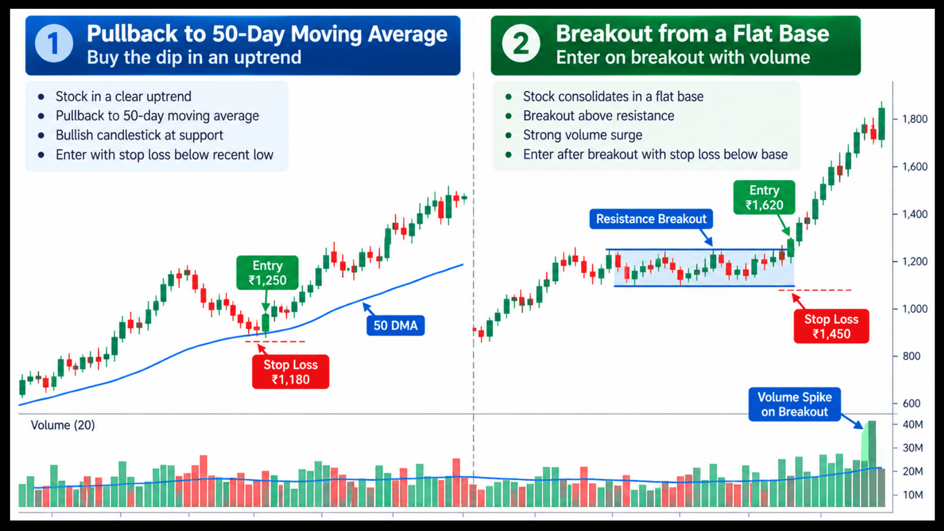 Weekly chart positional trading setup with a breakout range, volume spike, entry level, stop loss, and MACD crossover confirmation.