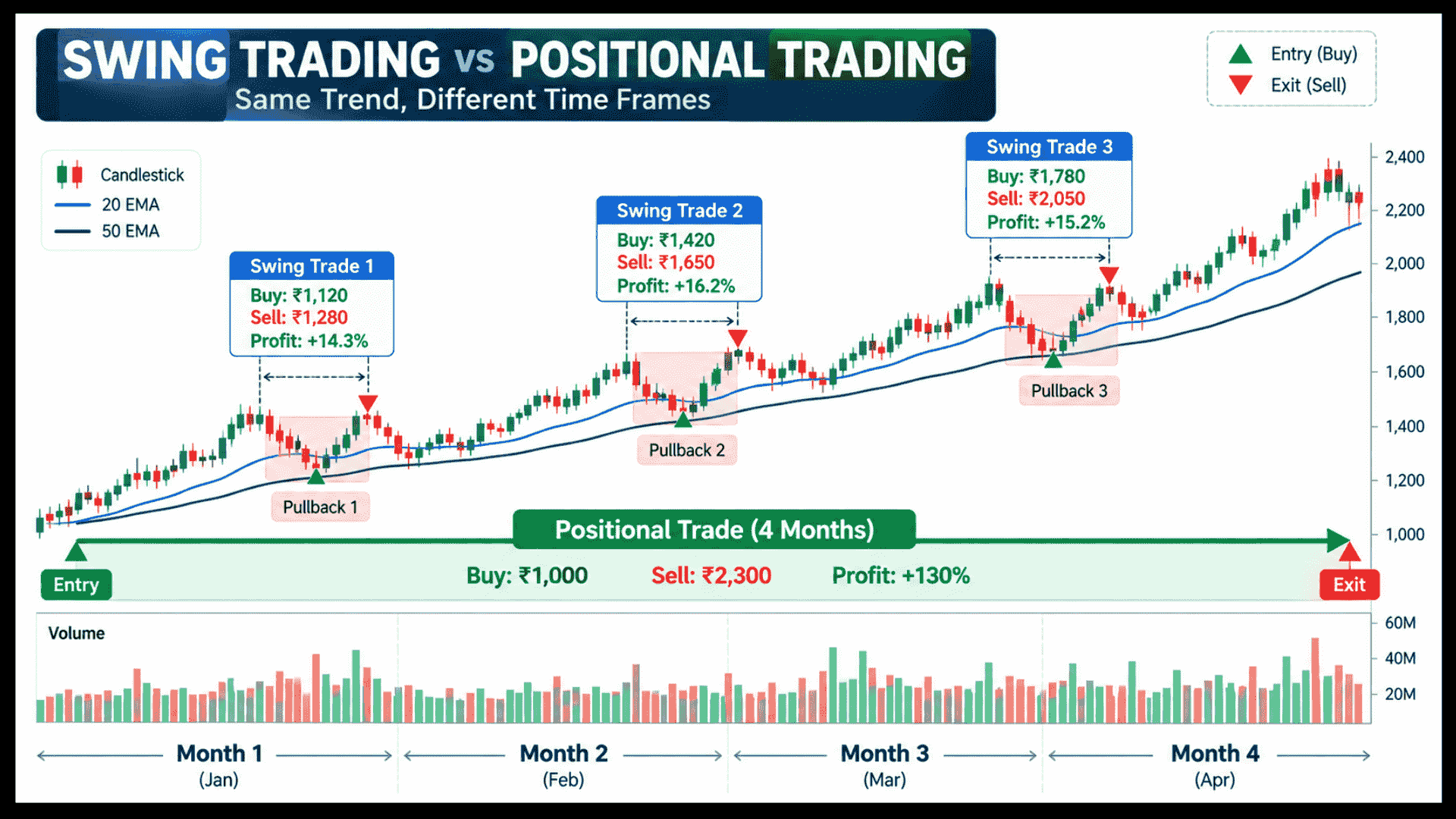 Infographic comparing swing trading and positional trading on a stock chart over a 4-month uptrend, showing three separate swing trades versus one single positional trade.
