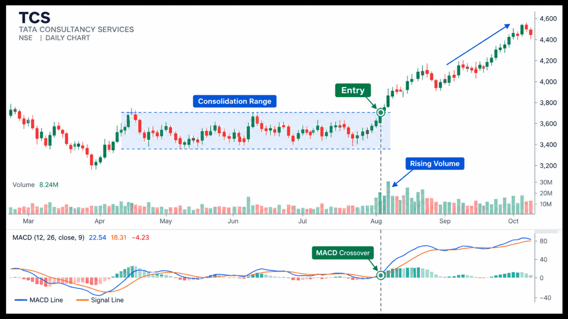 Daily stock chart showing a swing trading strategy with consolidation range, breakout entry, rising volume, and MACD crossover indicators.