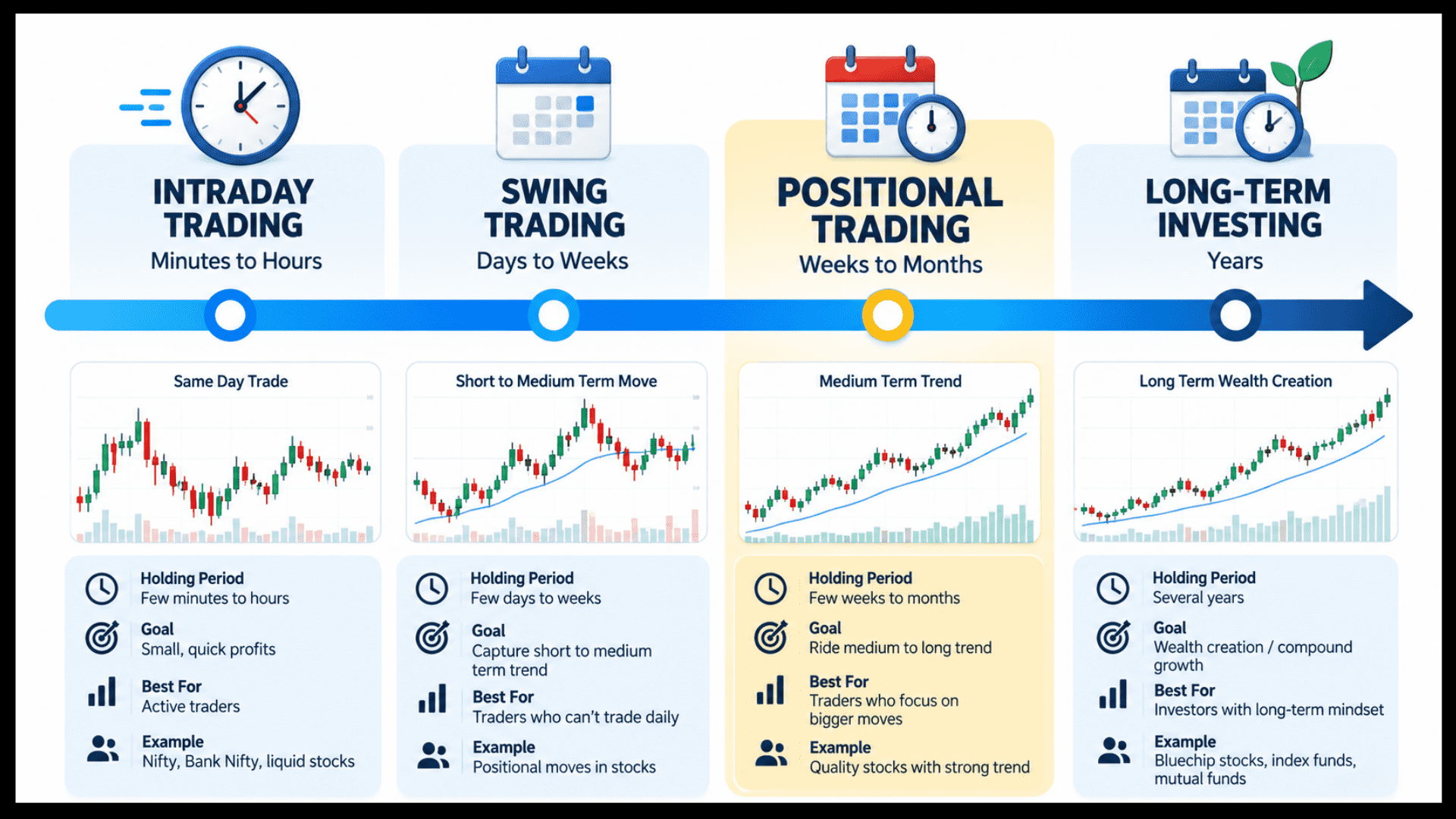 Positional trading vs intraday, swing trading, and long-term investing timeline comparison showing holding periods, goals, and best styles.