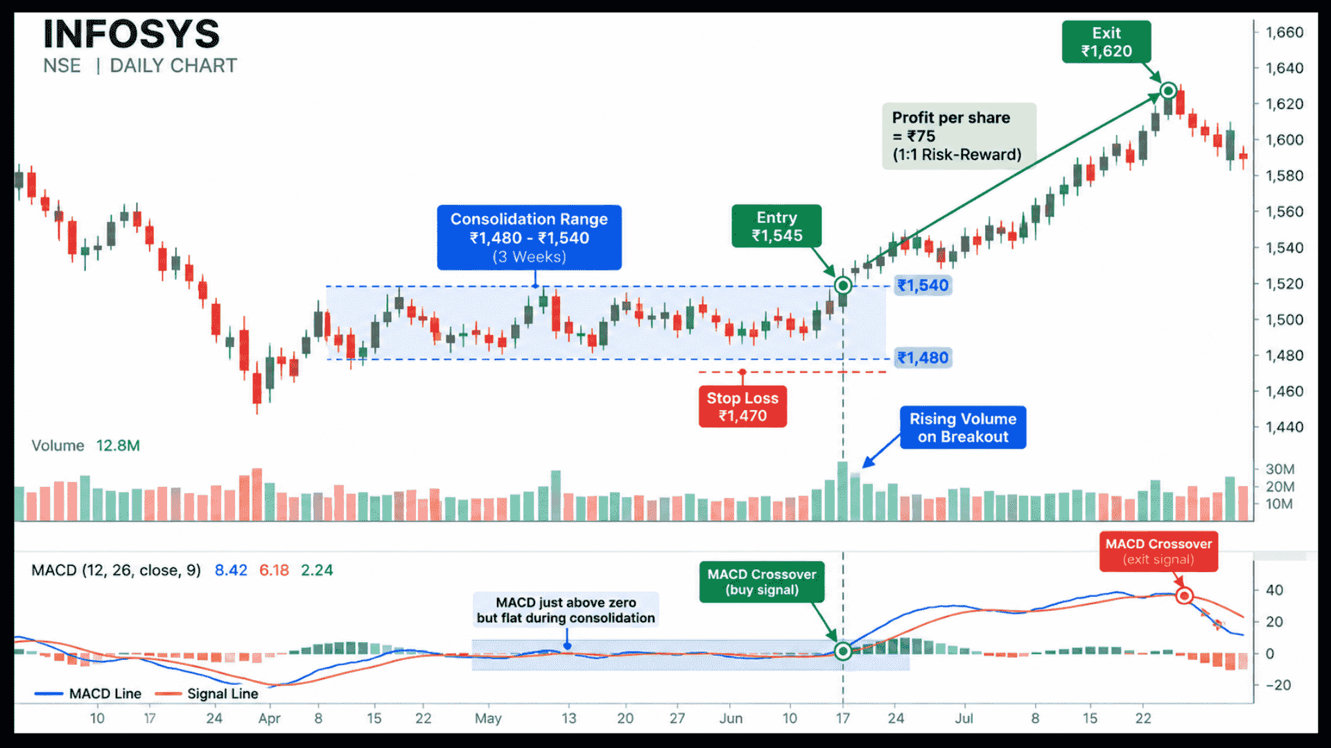 Daily stock chart showing a consolidation range, breakout entry, stop loss, rising volume, and MACD buy and exit crossovers.