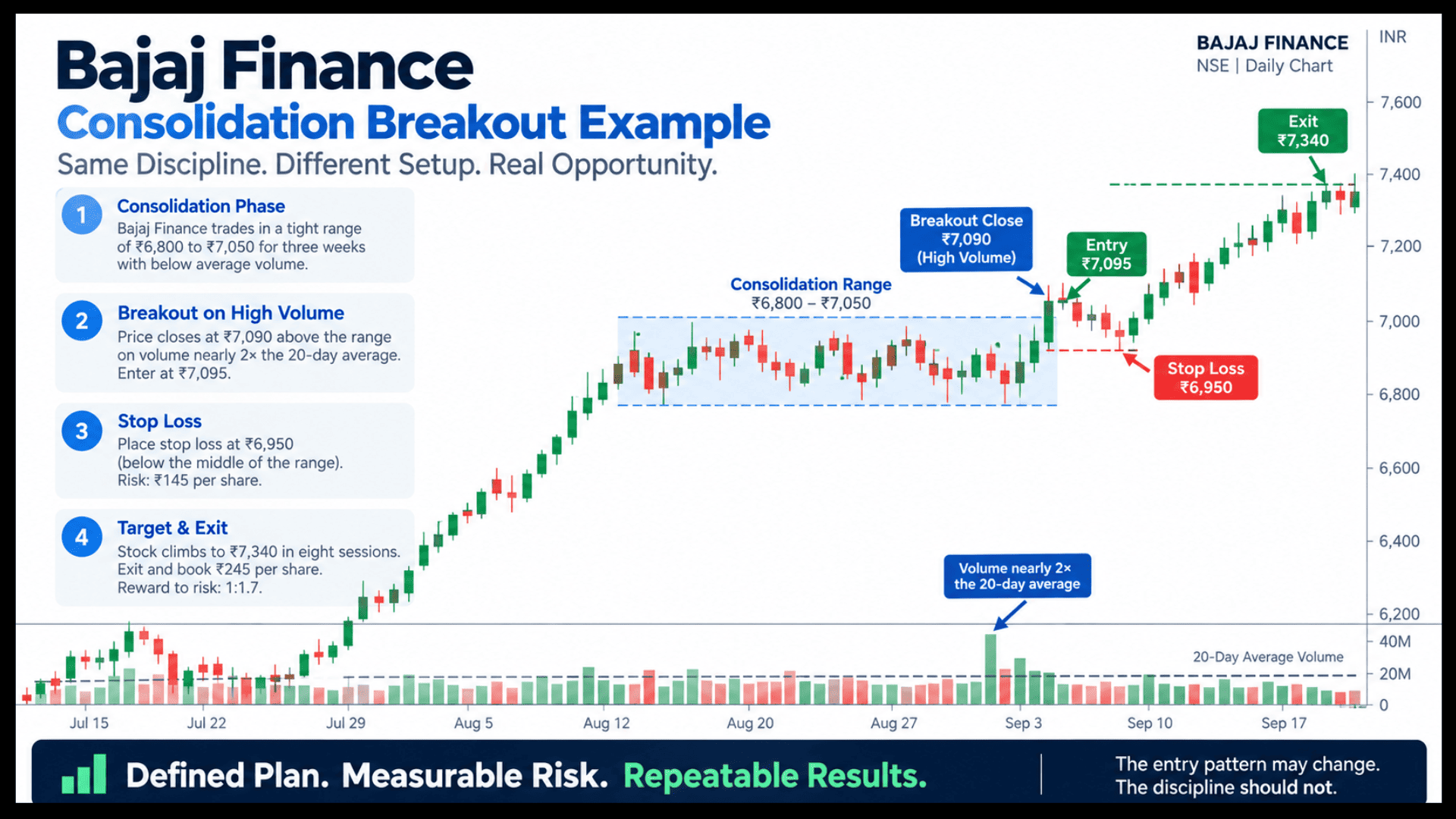 Consolidation breakout chart example for Bajaj Finance swing trading strategy