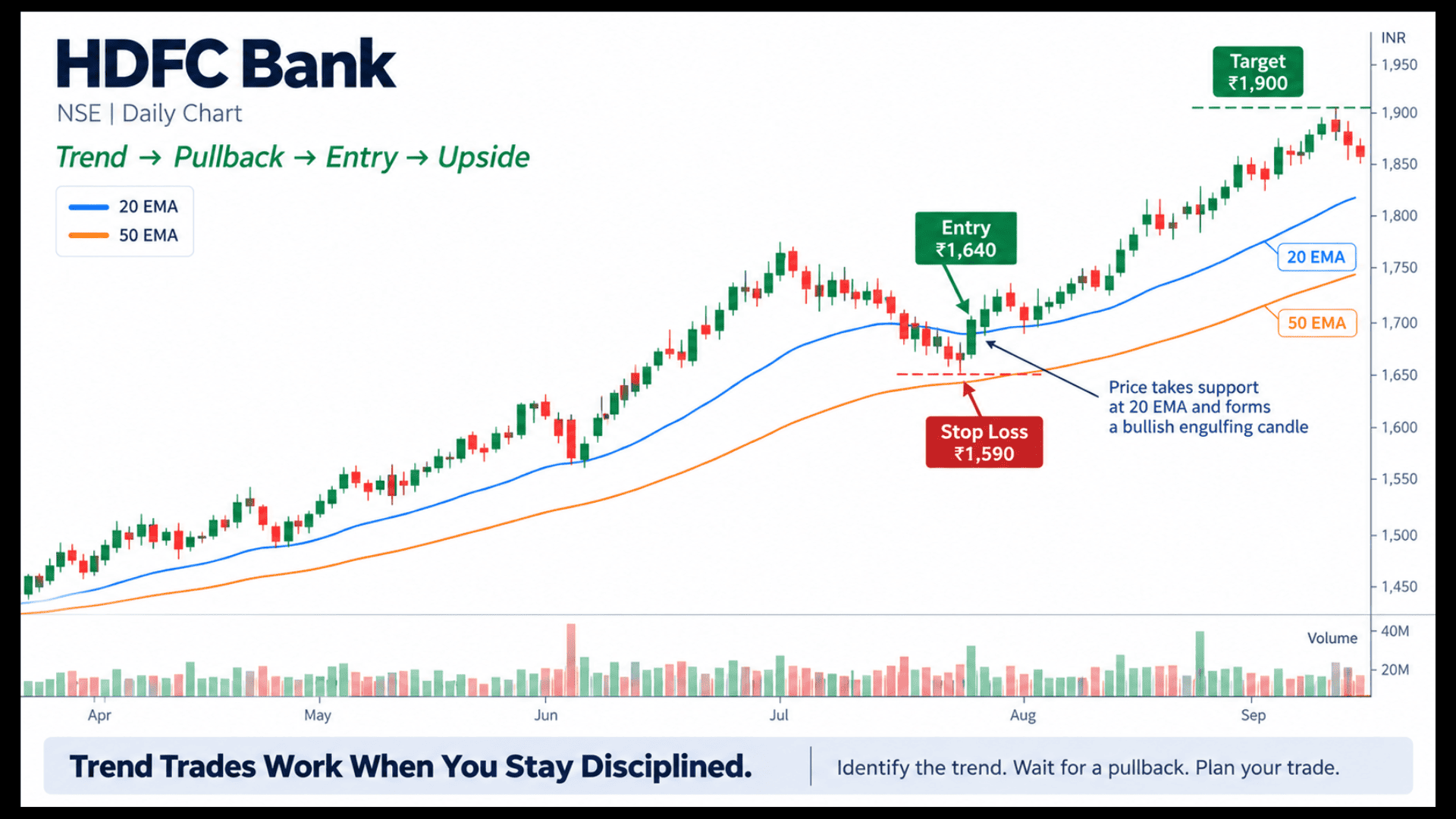 Chart showing the 20/50 EMA pullback strategy setup with entry trigger, stop loss, and target levels