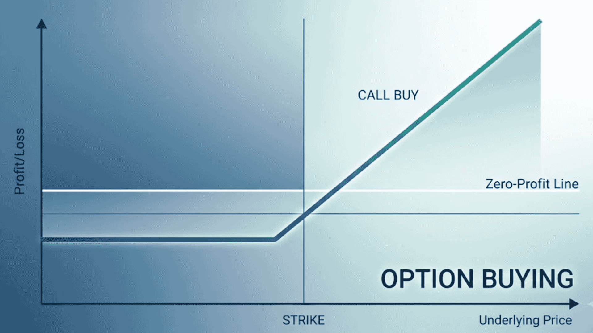Option Buying Classes