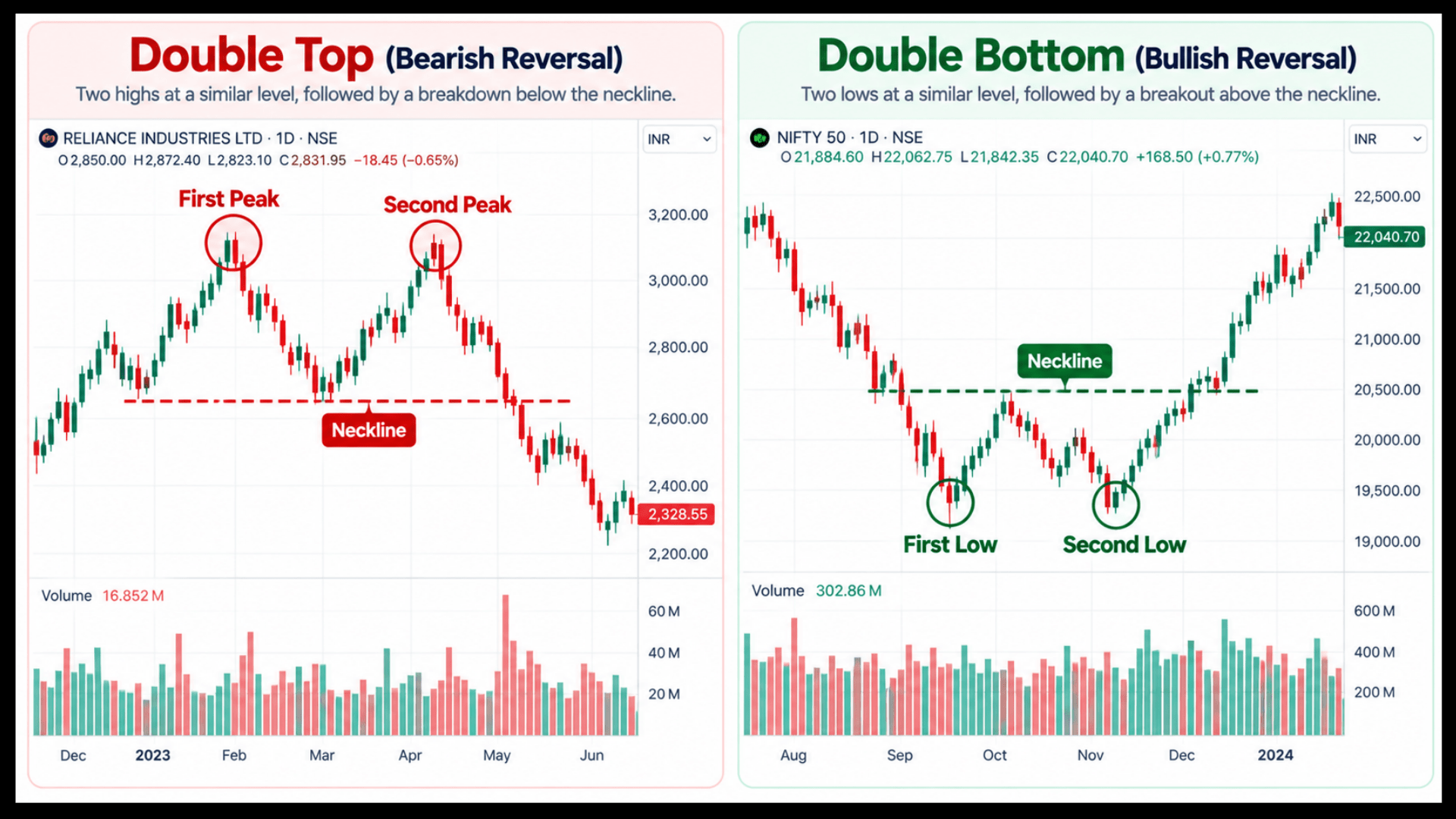 Double top and double bottom patterns on Indian market candlestick charts with the neckline marked.