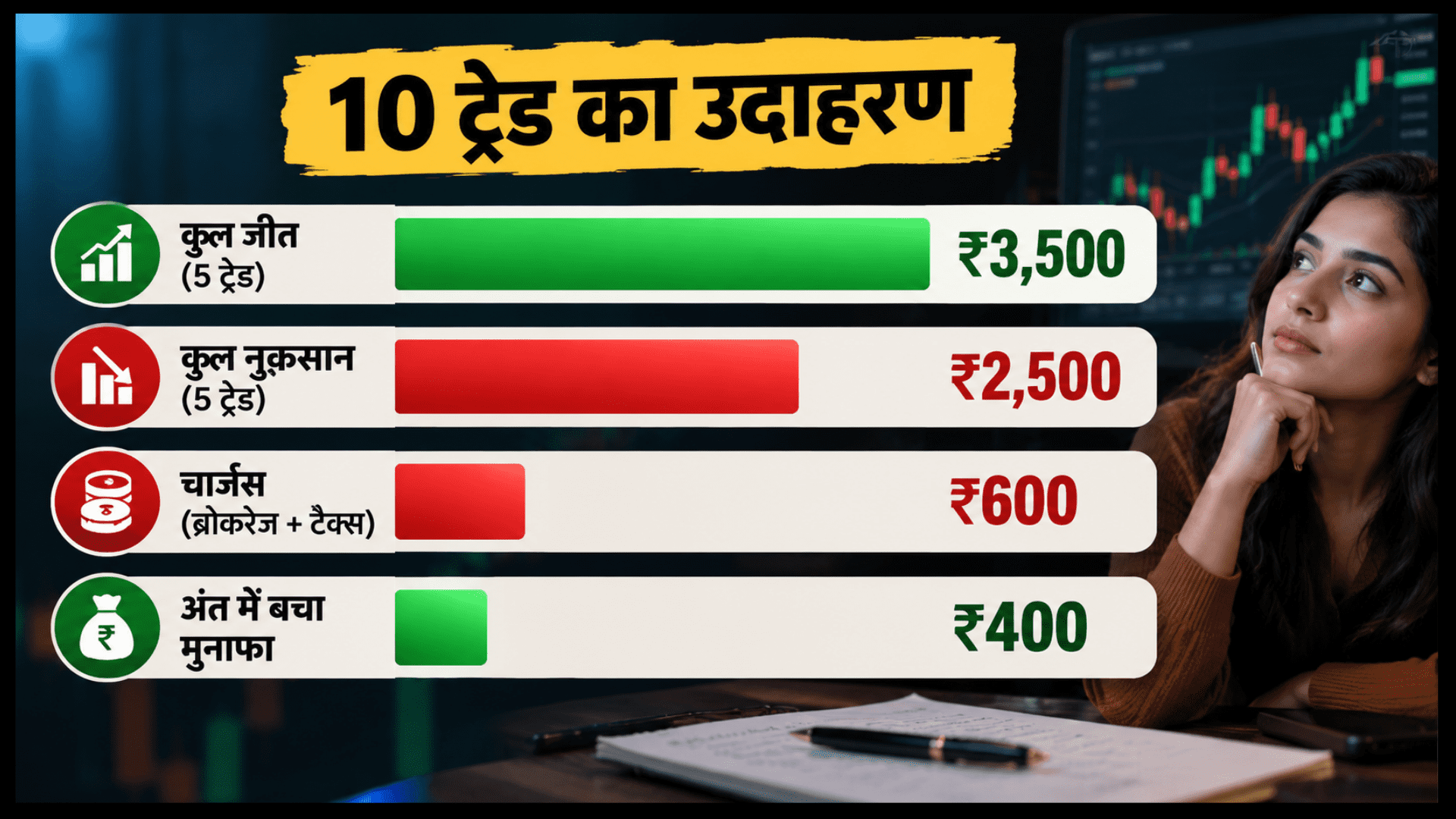 10 ट्रेड का उदाहरण देने वाला ग्राफ, जिसमें 5 जीतने वाले ट्रेड (+₹3,500), 5 हारने वाले ट्रेड (-₹2,500), और खर्च के बाद हाथ में बचे ₹400 को बार चार्ट के जरिए दिखाया गया है।