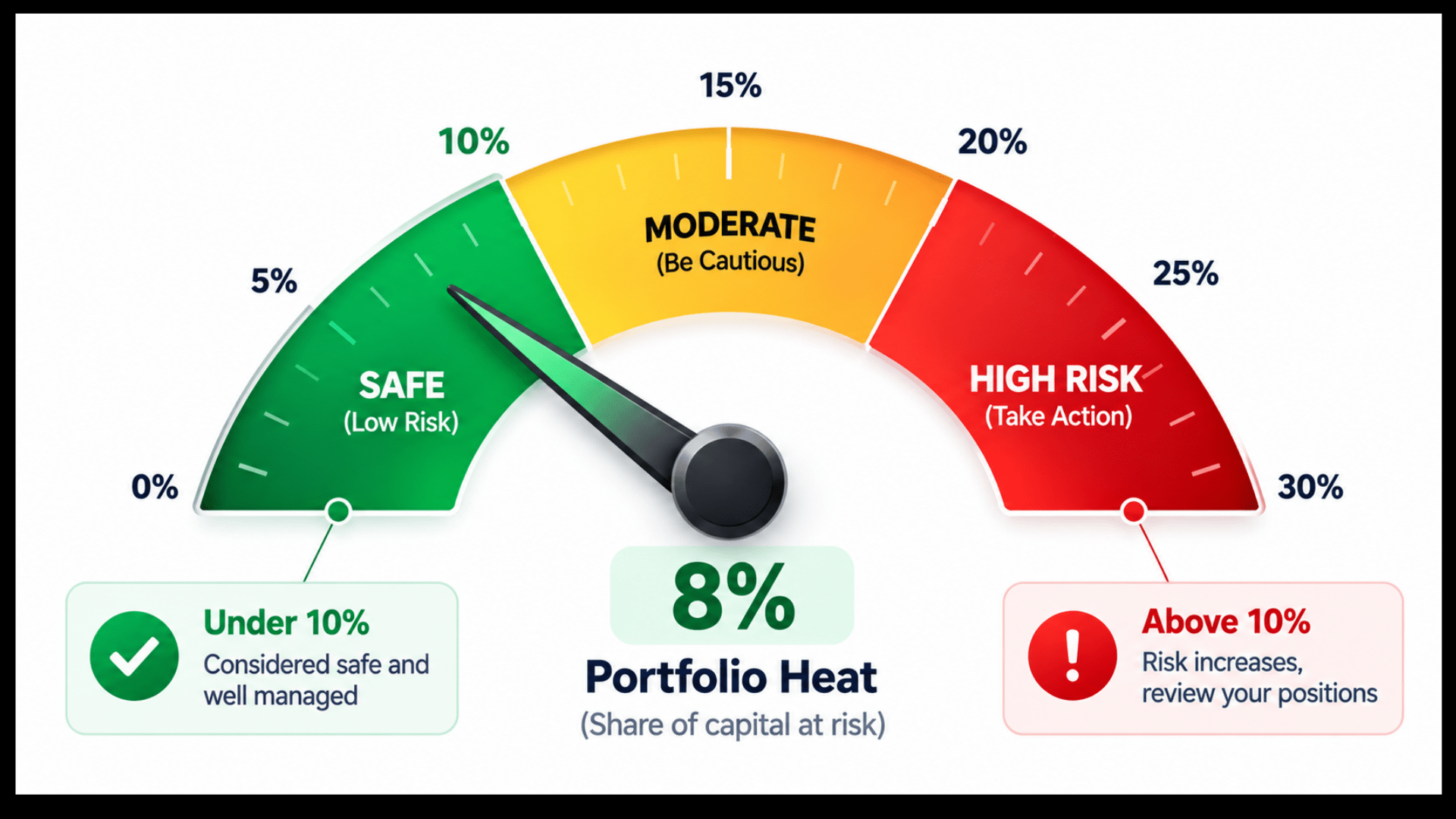 A portfolio heat gauge chart showing safe, moderate, and high-risk levels for positional trading risk management.