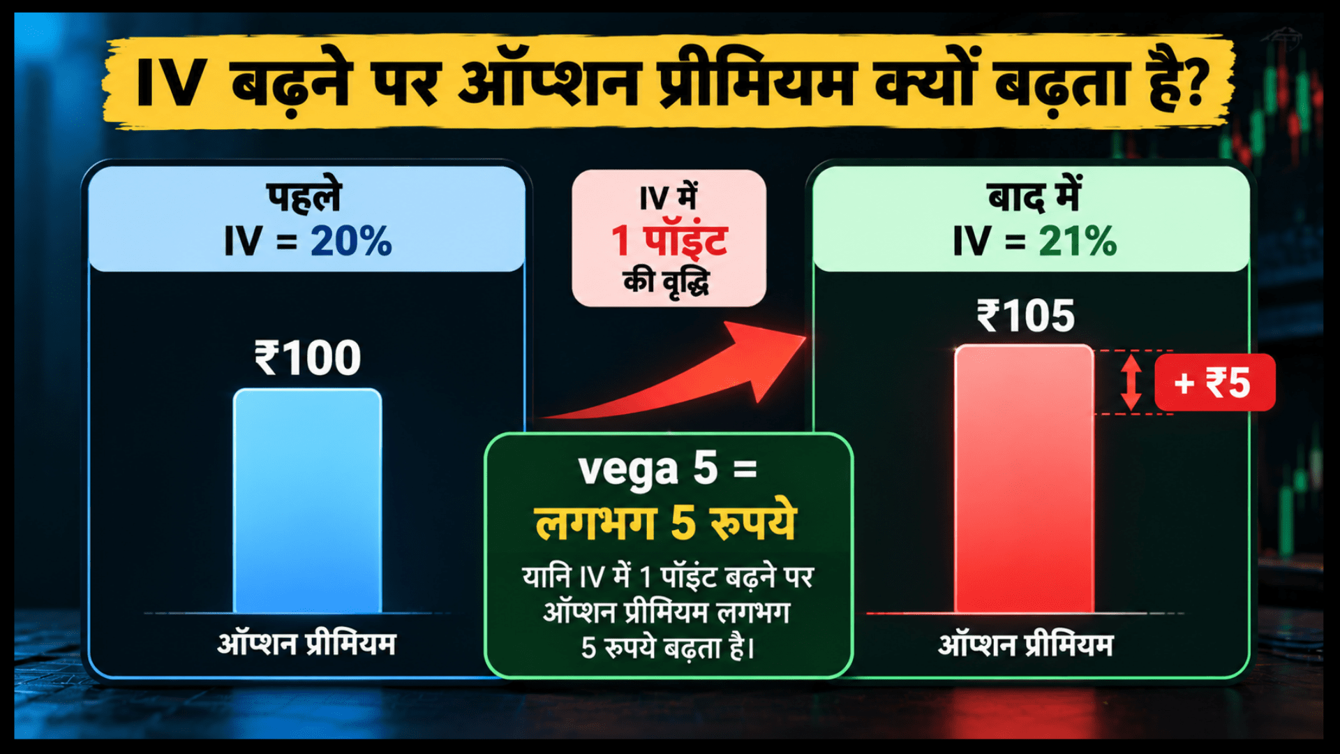 आईवी (IV) बढ़ने पर ऑप्शन प्रीमियम में होने वाले बदलाव को दर्शाने वाला आरेख, जिसमें दिखाया गया है कि IV में 1 पॉइंट की वृद्धि होने पर vega 5 के साथ ऑप्शन प्रीमियम ₹100 से बढ़कर ₹105 हो जाता है।