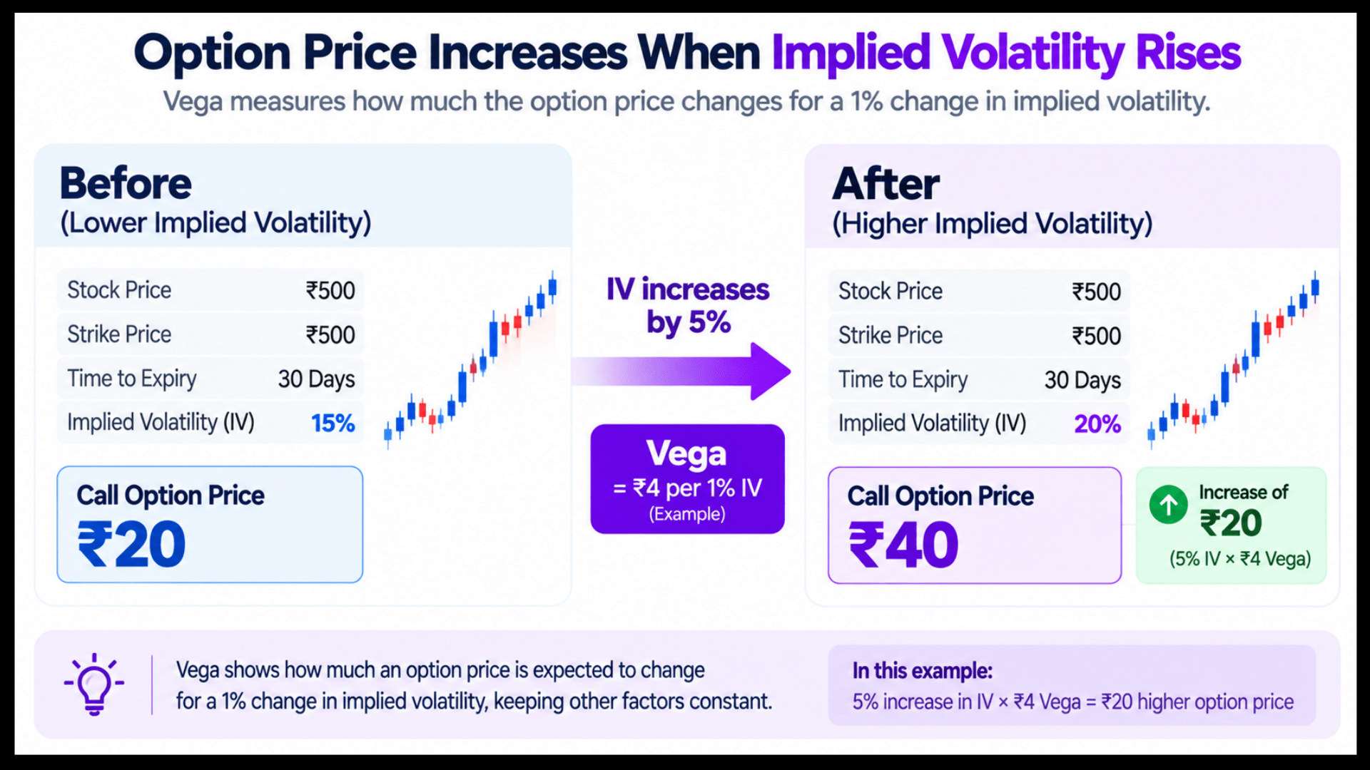 Infographic illustrating vega in options trading, showing how option prices change when implied volatility rises and falls.