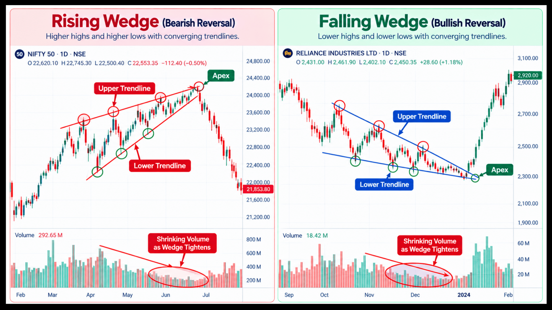 Rising wedge and falling wedge on Indian market charts with converging trendlines marked.