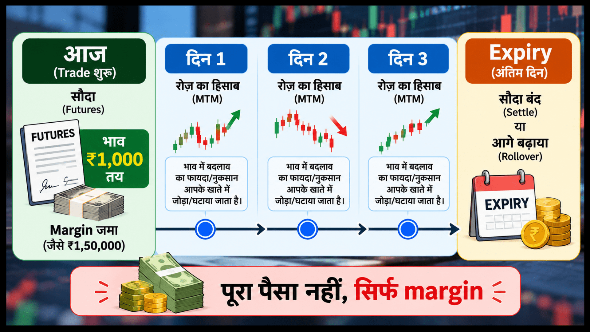 फ्यूचर्स ट्रेडिंग मार्जिन, MTM और एक्सपायरी का कैलकुलेशन चार्ट