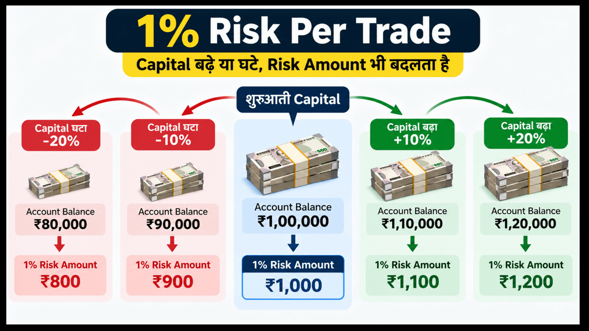 1% Risk Per Trade - Capital बढ़ने पर Data, Risk Amount भी बदलता है