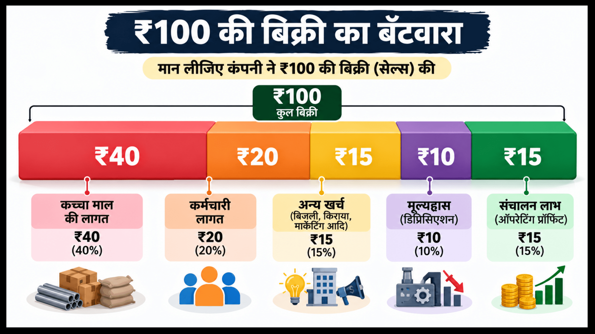ऑपरेटिंग प्रॉफिट मार्जिन का चार्ट जो 100 रुपये की कुल बिक्री (रेवेन्यू) में से कच्चे माल, कर्मचारियों के खर्च, मूल्यह्रास और बचे हुए ऑपरेटिंग प्रॉफिट के वितरण को दर्शाता है।