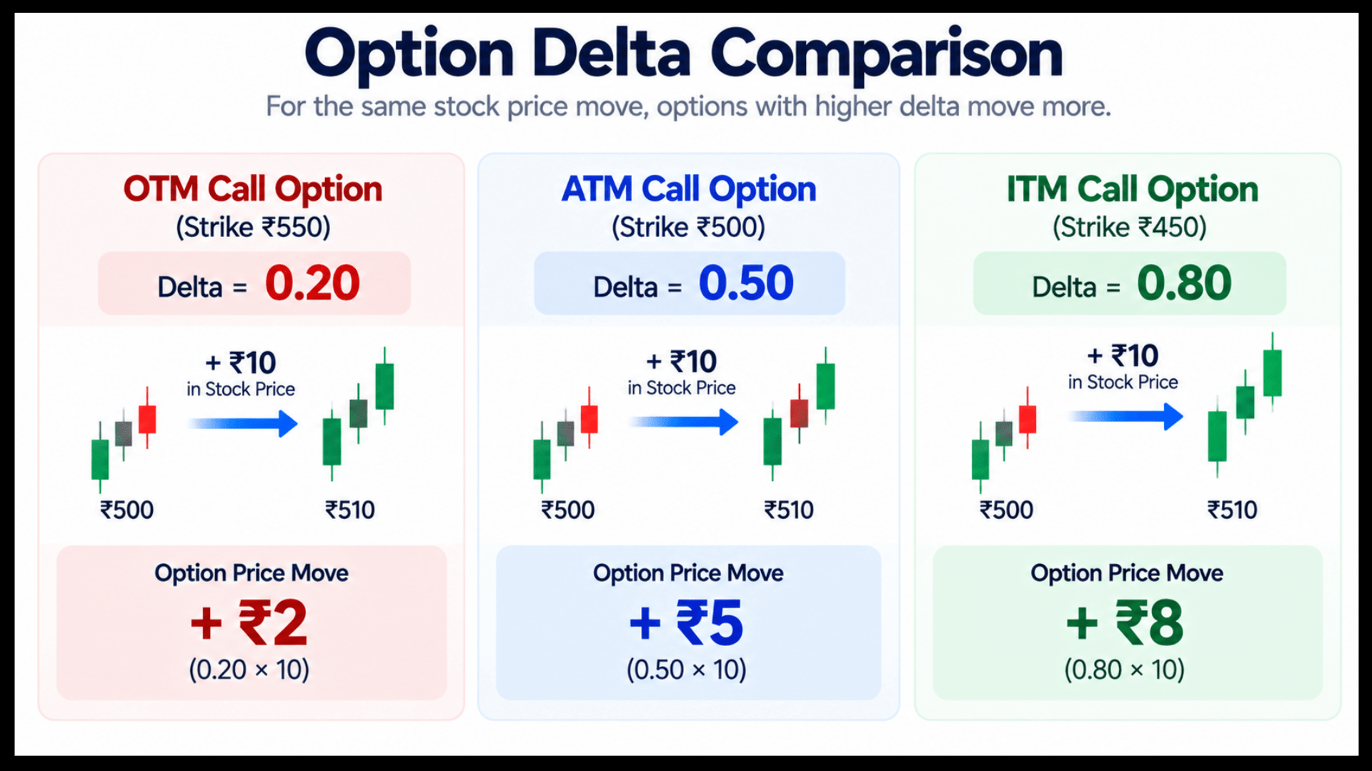 Infographic comparing option delta values, strike selection, and risk exposure for option buyers.