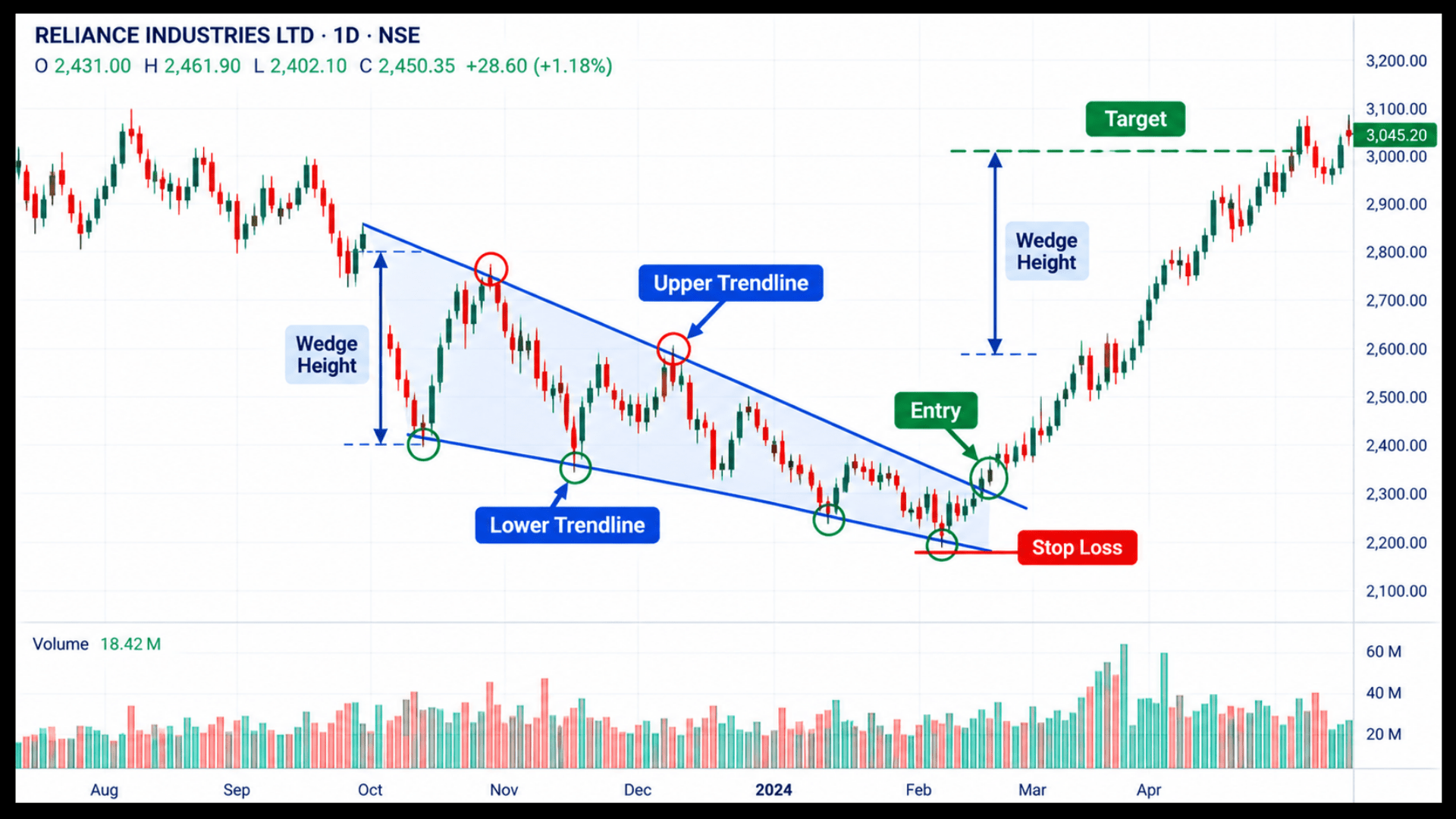 Falling wedge on an Indian market chart with entry, stop loss and target marked.