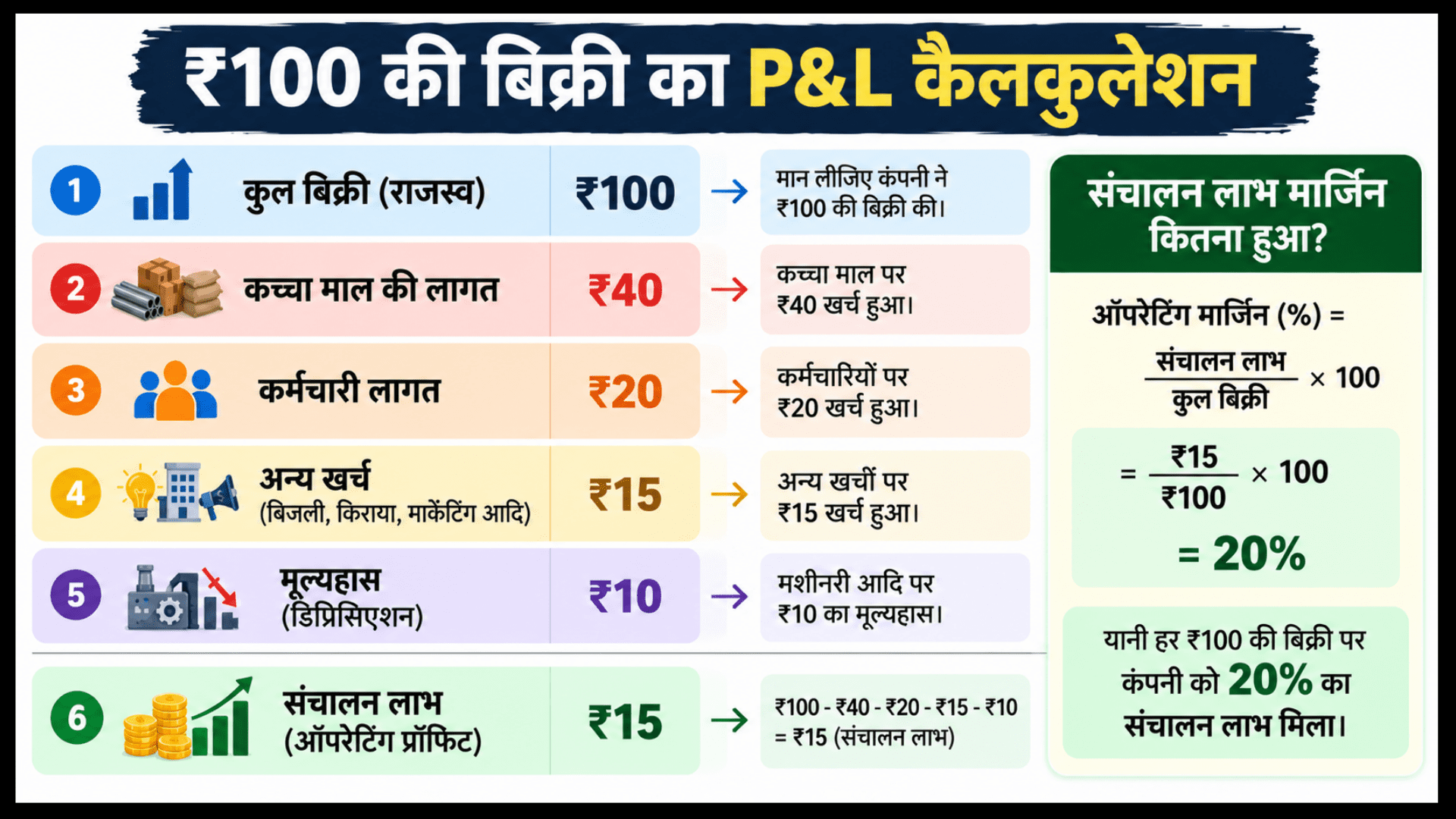 ₹100 की बिक्री का P&L कैलकुलेशन चार्ट, जिसमें कुल बिक्री, कच्चे माल, कर्मचारियों, अन्य खर्चों और मूल्यह्रास को घटाकर ₹15 का संचालन लाभ (20% ऑपरेटिंग प्रॉफिट मार्जिन) निकालने की प्रक्रिया को स्टेप-बाय-स्टेप दर्शाया गया है।