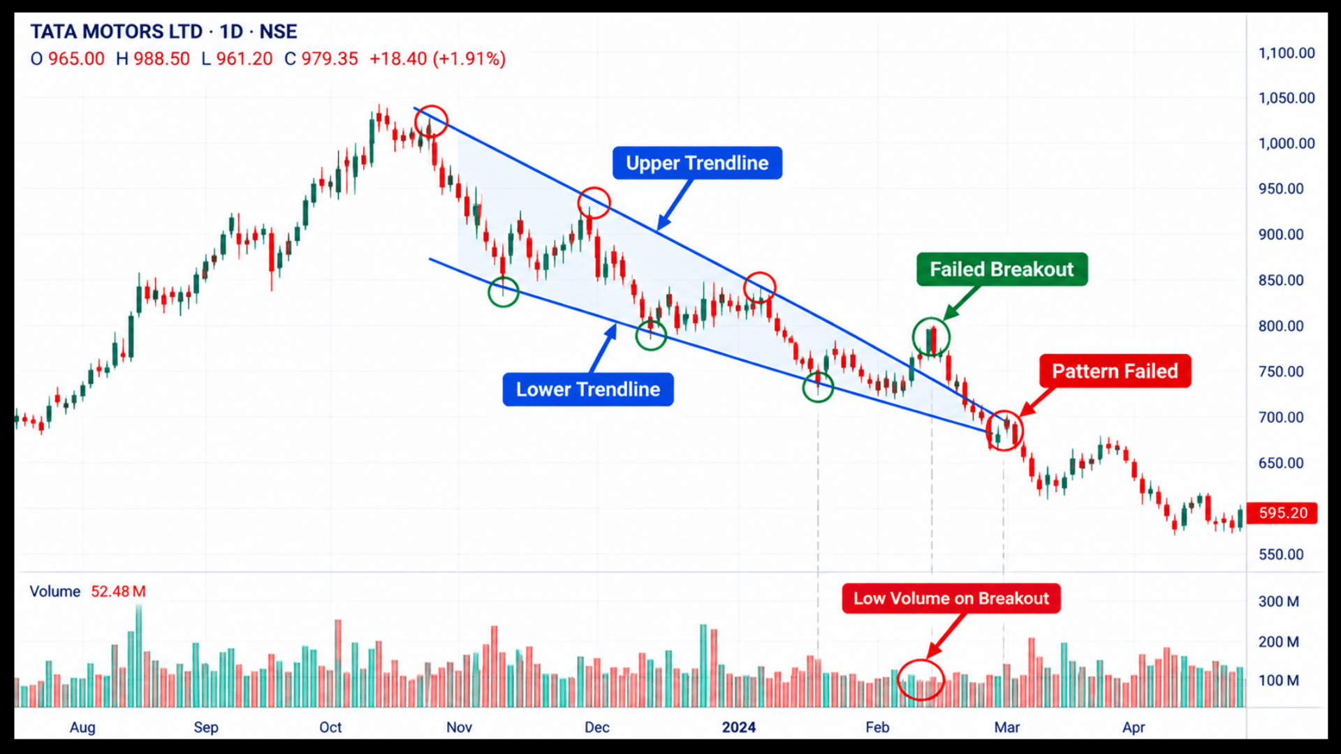 Failed falling wedge on an Indian market chart where price reverses below the lower trendline.
