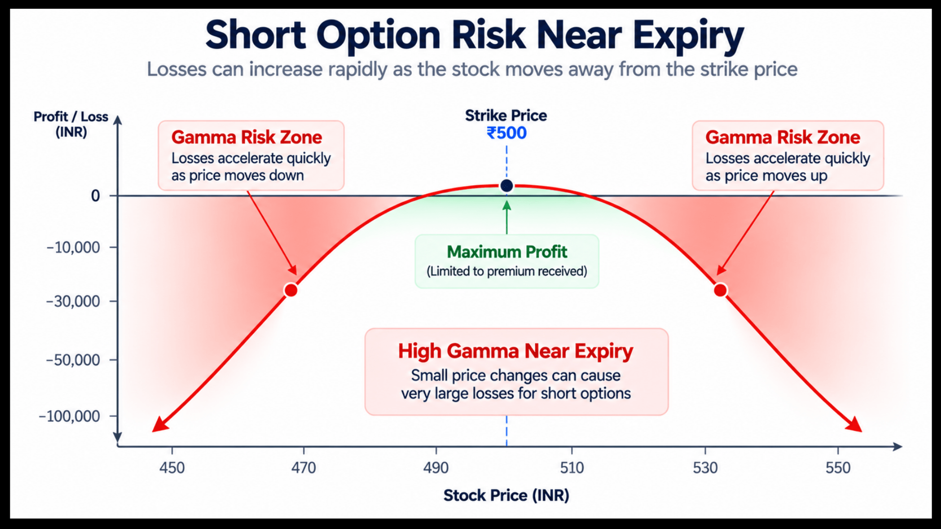 Infographic illustrating option selling risk and peak gamma zones near expiry