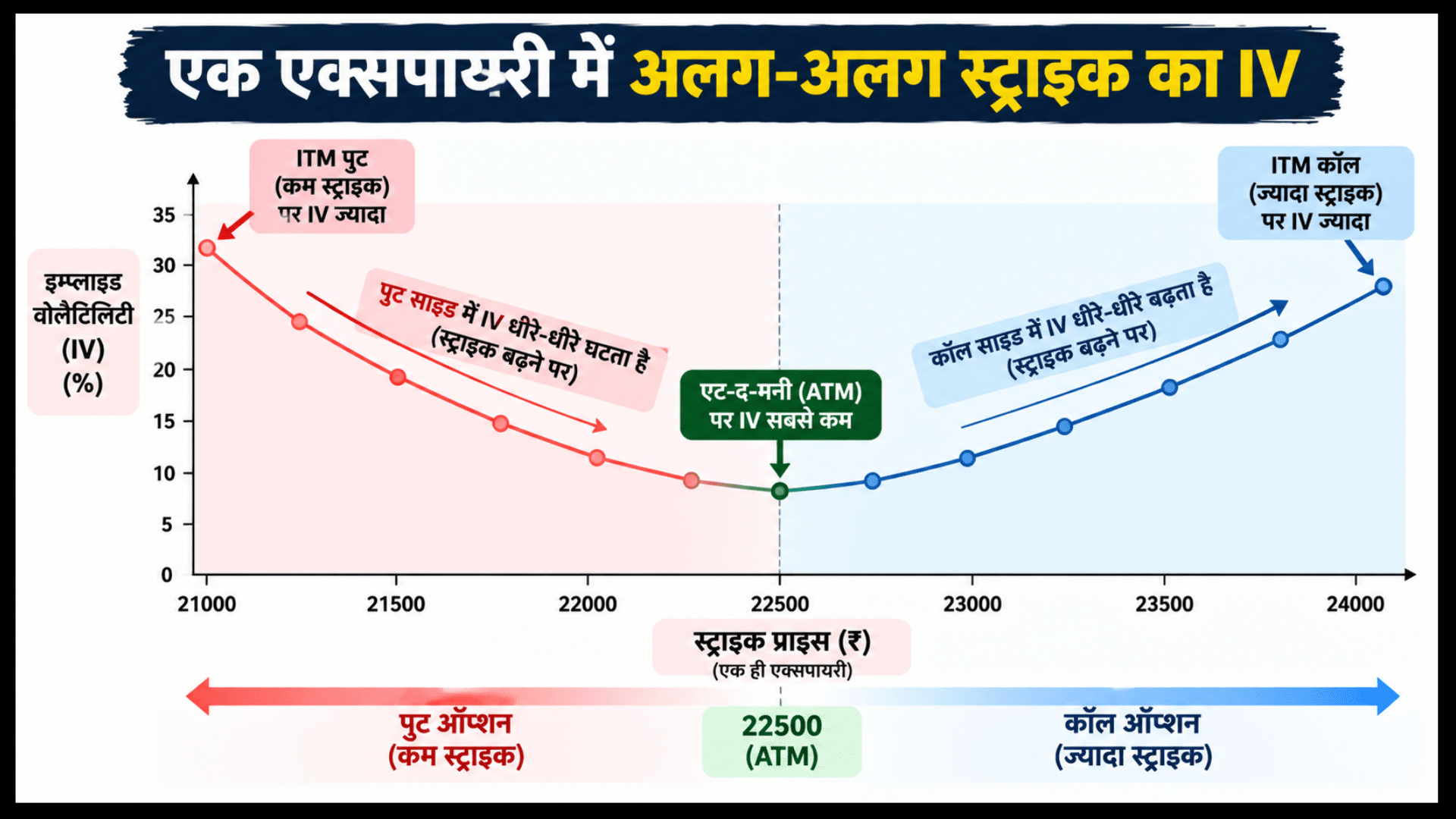 एक एक्सपायरी में अलग-अलग स्ट्राइक का IV