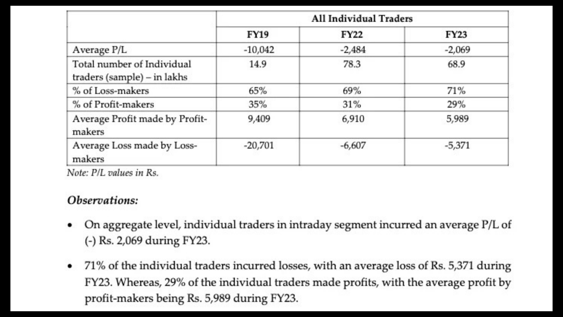 SEBI Data table showing percentage of profit and loss makers in individual intraday trading for FY19, FY22, and FY23.