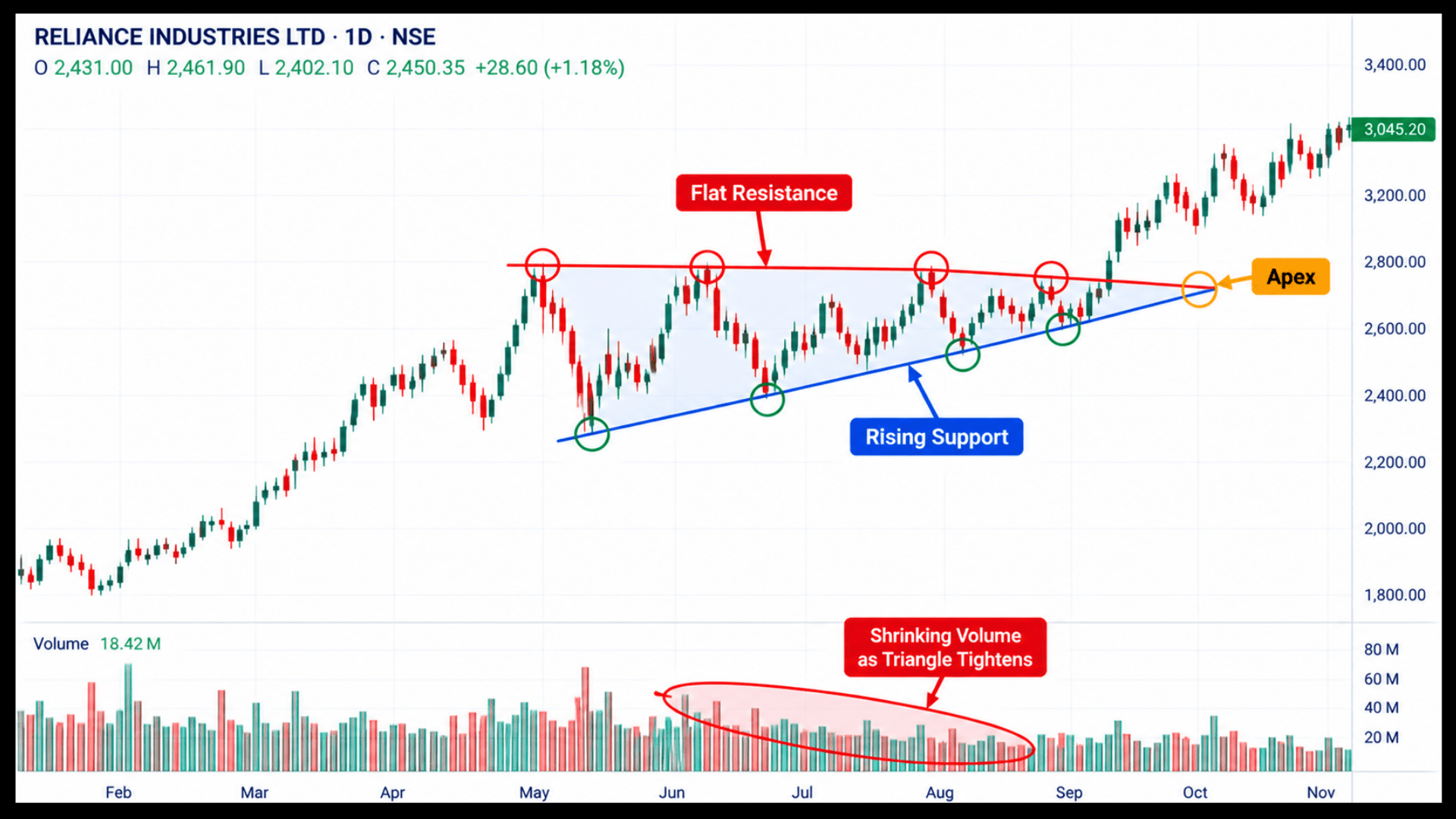 Ascending triangle on an Indian market chart with flat resistance and rising support marked.