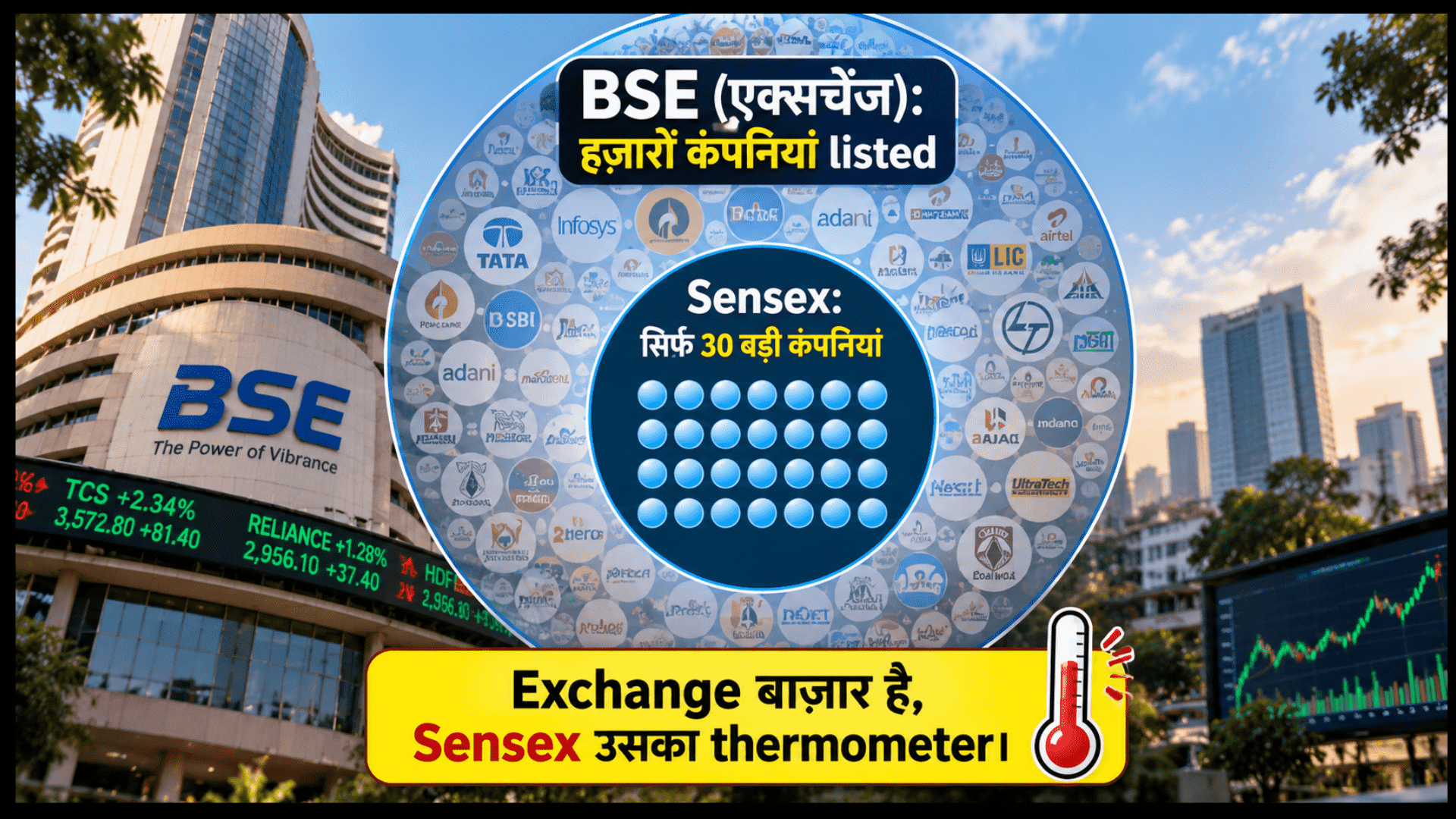 बीएसई (एक्सचेंज) और सेंसेक्स (30 बड़ी कंपनियों का इंडेक्स) के बीच के अंतर को समझाने वाला इंफोग्राफिक, जिसमें नीचे 'एक्सचेंज बाज़ार है, सेंसेक्स उसका थर्मामीटर है' लिखा हुआ है।