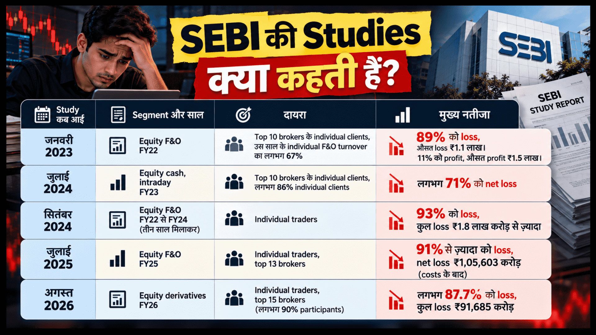 SEBI की विभिन्न रिपोर्ट्स और स्टडीज़ का डेटा दिखाने वाली टेबल, जिसमें जनवरी 2023 से अगस्त 2026 तक के इक्विटी F&O और इंट्राडे ट्रेडिंग में नुकसान (Loss) के आंकड़े दिए गए हैं।