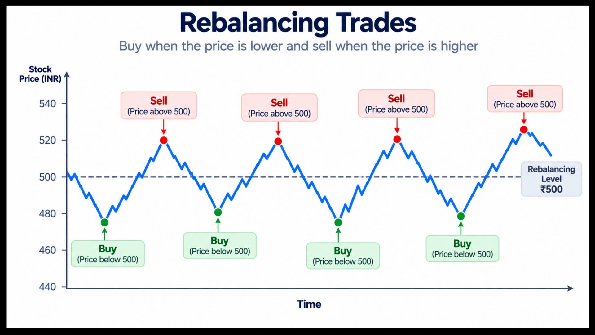 A line chart illustrating gamma scalping rebalancing trades, showing how stock positions are adjusted up and down as the underlying price oscillates around a strike price.