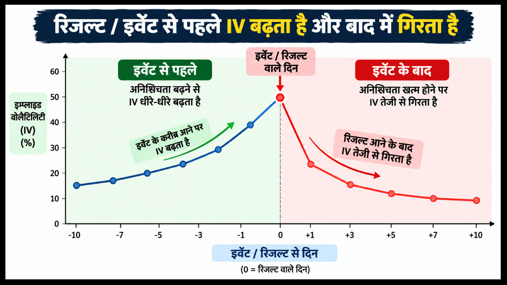 चार्ट और रेखाचित्र के माध्यम से स्टॉक मार्केट में आईवी क्रश (IV Crush) और वेगा के प्रभाव को समझाती हुई शैक्षिक छवि।