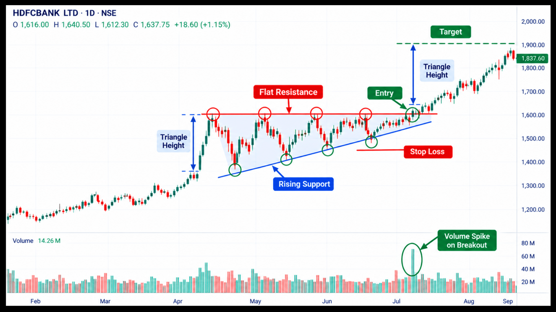 Ascending triangle breakout on an Indian market chart with entry, stop loss and target marked.
