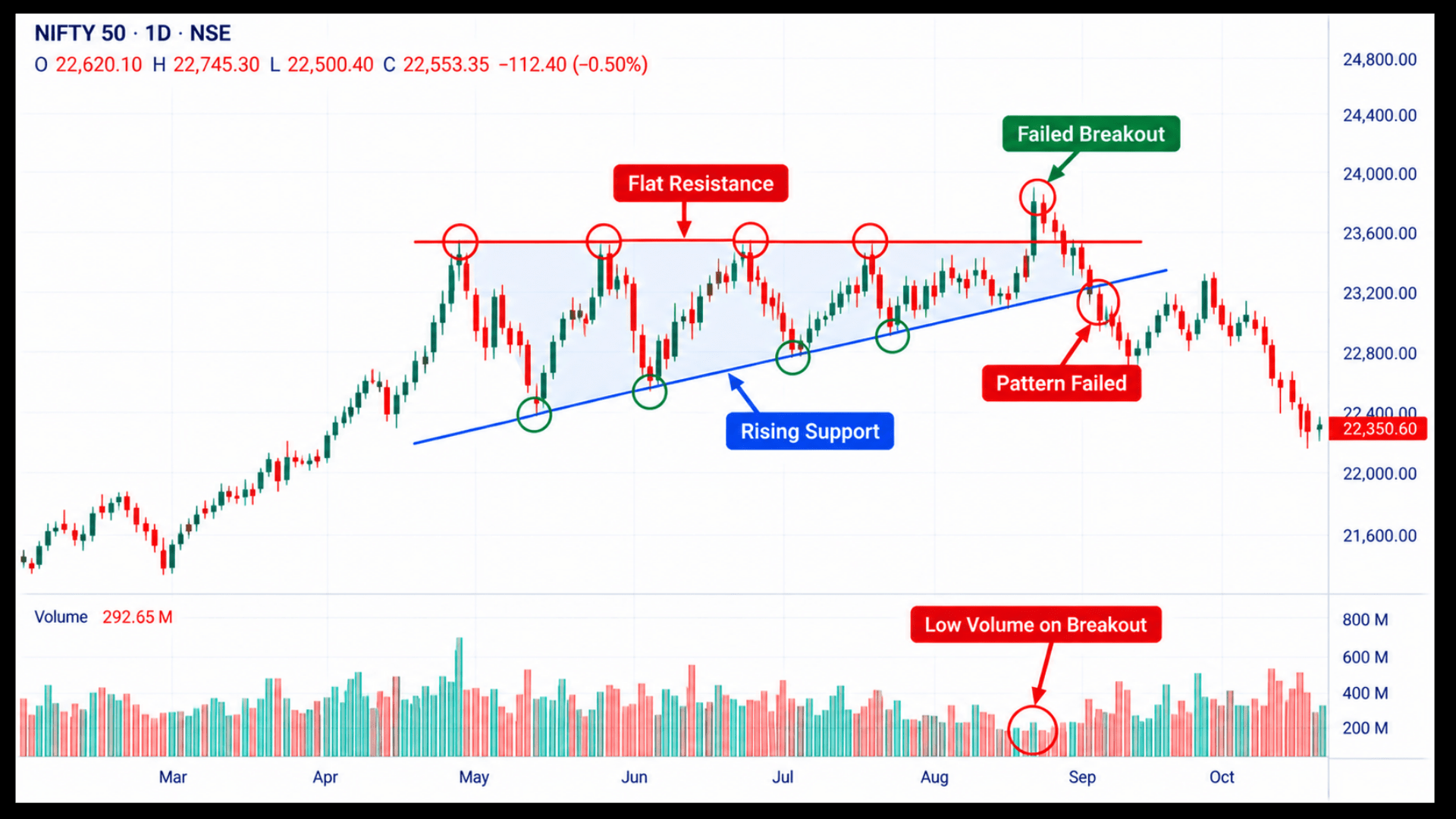 Failed ascending triangle on an Indian market chart where price falls below rising support.