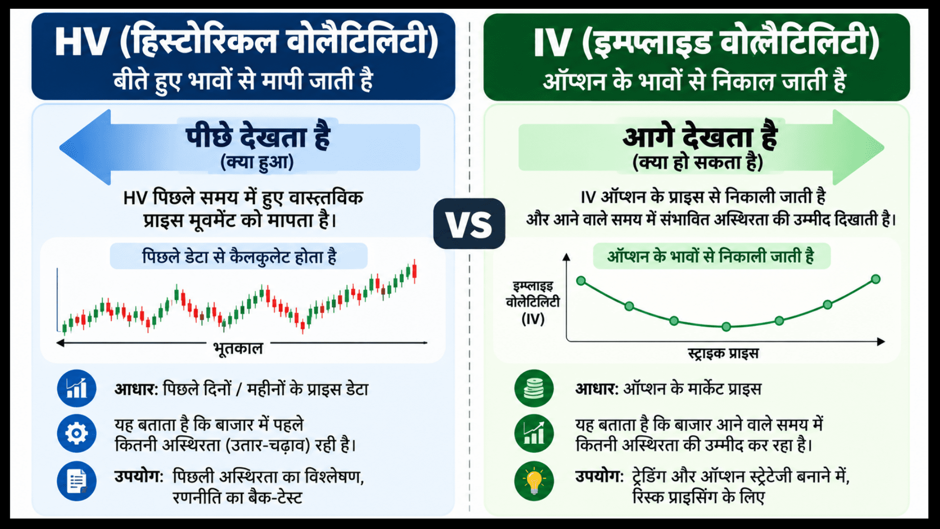 हिस्टोरिकल वोलैटिलिटी और इम्प्लाइड वोलैटिलिटी (HV और IV) के बीच तुलना को दर्शाता हुआ इन्फोग्राफिक, जिसमें दोनों के मुख्य अंतर और उदाहरण दिए गए हैं।