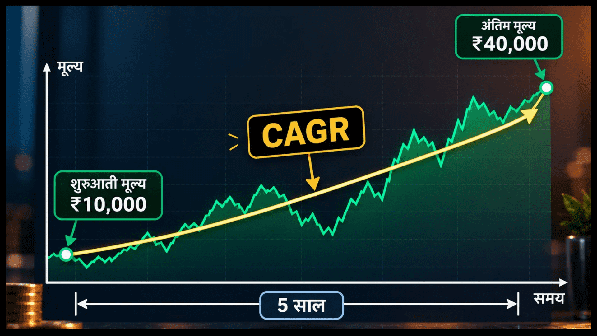 CAGR ग्रोथ चार्ट को दर्शाता हुआ इन्फोग्राफिक, जिसमें शुरुआती मूल्य ₹10,000 और अंतिम मूल्य ₹40,000 (5 साल की अवधि) के बीच एक सीधी स्मूथ CAGR लाइन दिखाई गई है।