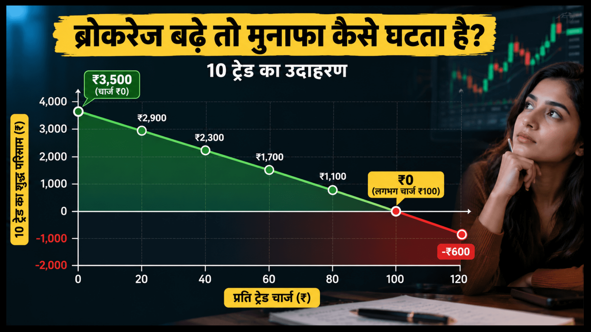 1% Risk Per Trade का फॉर्मूला, जिसमें कैपिटल बढ़ने या घटने पर रिस्क अमाउंट और शेयरों की संख्या में होने वाले बदलाव को टेबल और चार्ट के जरिए समझाया गया है।