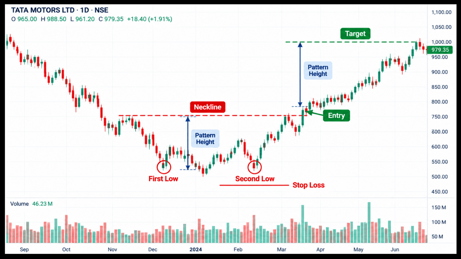Double bottom on an Indian market chart with entry, stop loss and target marked.