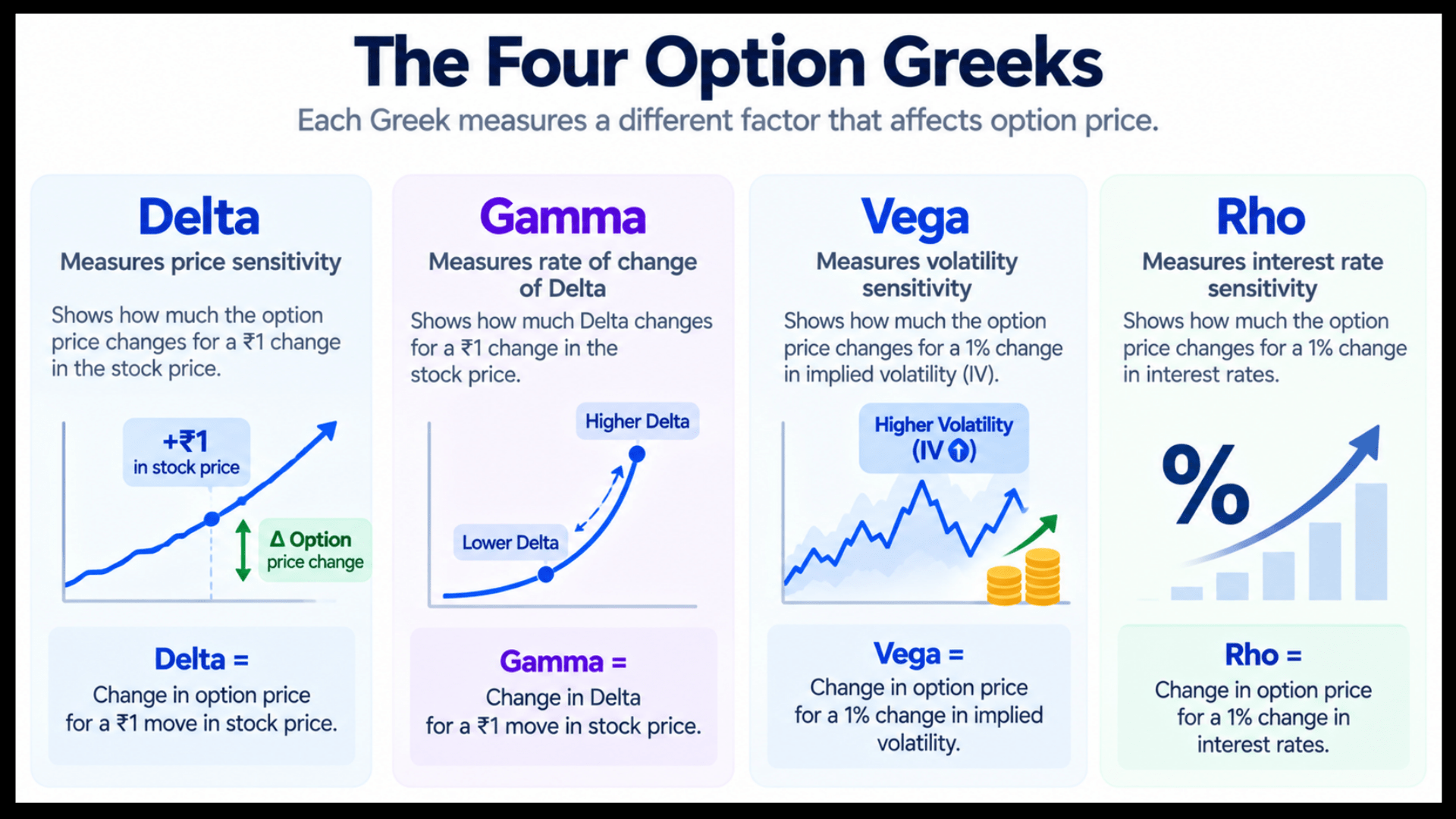 Infographic summarizing the four main options greeks: Delta, Gamma, Vega, and Rho for beginners.