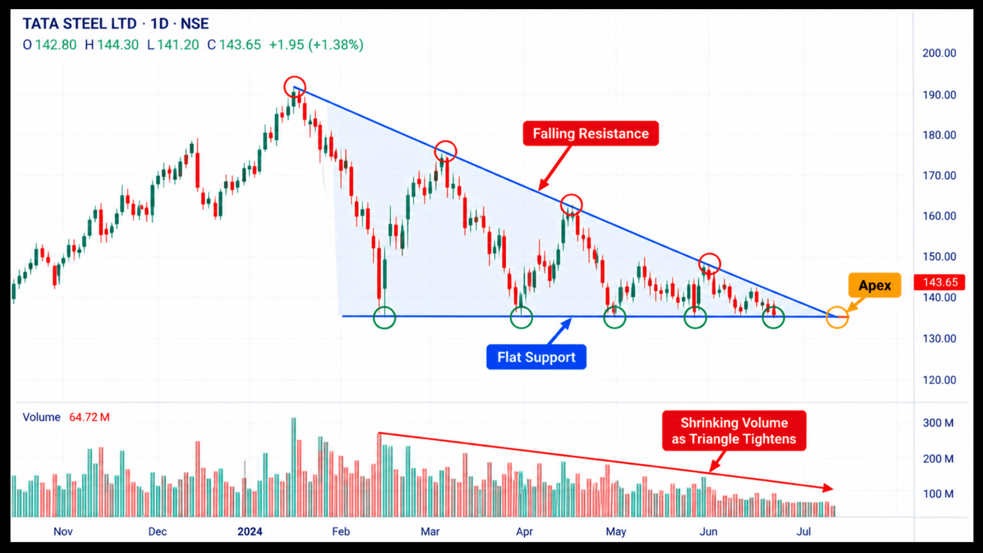 Descending triangle on an Indian market chart with flat support and falling resistance marked.