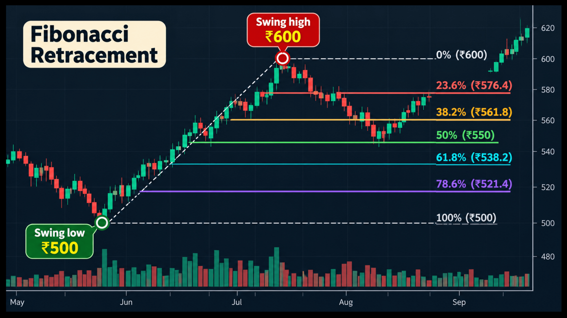 Fibonacci Retracement in Hindi: चार्ट पर लेवल्स लगाने का सही तरीका फिबोनाची रिट्रेसमेंट चार्ट जिसमें अपट्रेंड के दौरान स्विंग लो, स्विंग हाई और मुख्य रिट्रेसमेंट लेवल्स (23.6%, 38.2%, 50%, 61.8%) को दर्शाया गया है।