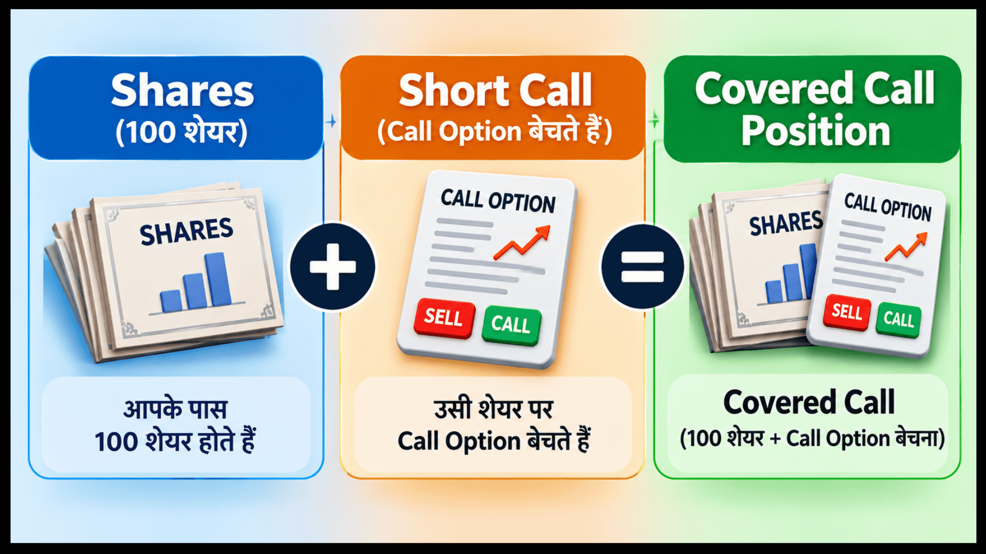 Covered Call Strategy Visual Breakdown