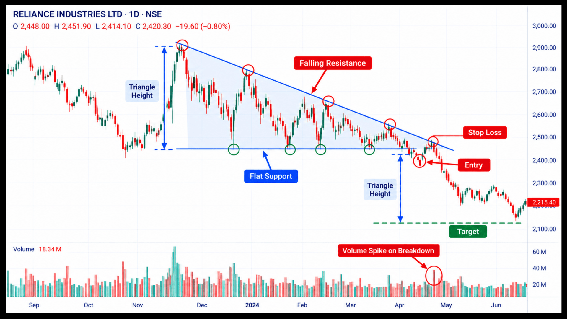 Descending triangle breakdown on an Indian market chart with entry, stop loss and target marked.