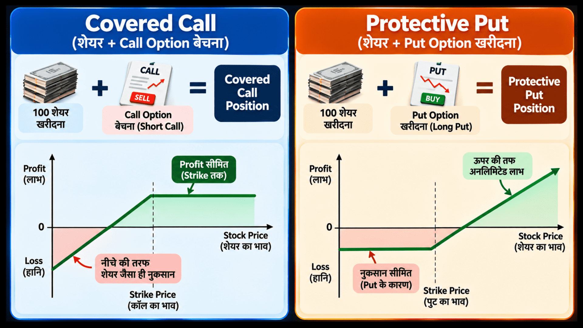 Side-by-side comparison diagram of a covered call strategy versus a protective put strategy, showing components, formulas, and payoff graphs with stock price on the x-axis and profit/loss on the y-axis.