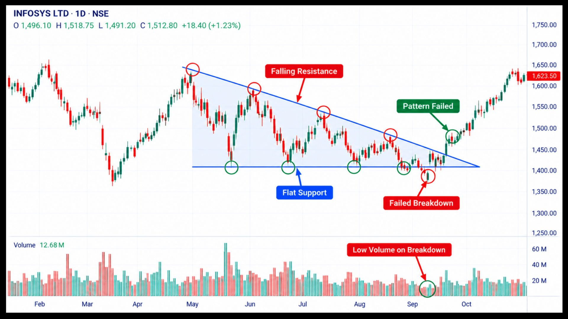 Failed descending triangle on an Indian market chart where price rallies through falling resistance.