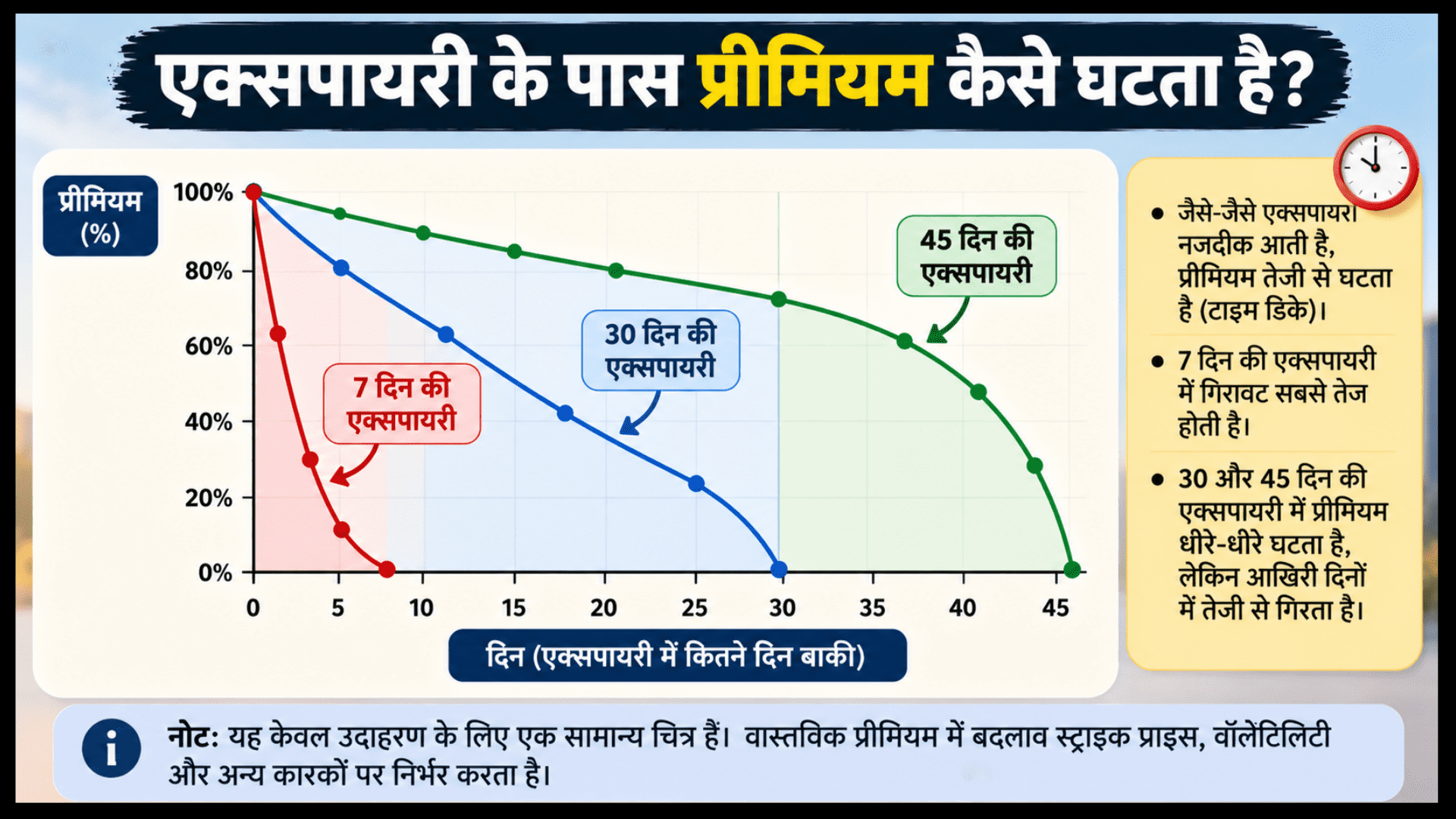 ऑप्शन स्विंग ट्रेडिंग और समय के प्रभाव और एक्सपायरी की तुलना को दर्शाता हुआ इन्फोग्राफिक