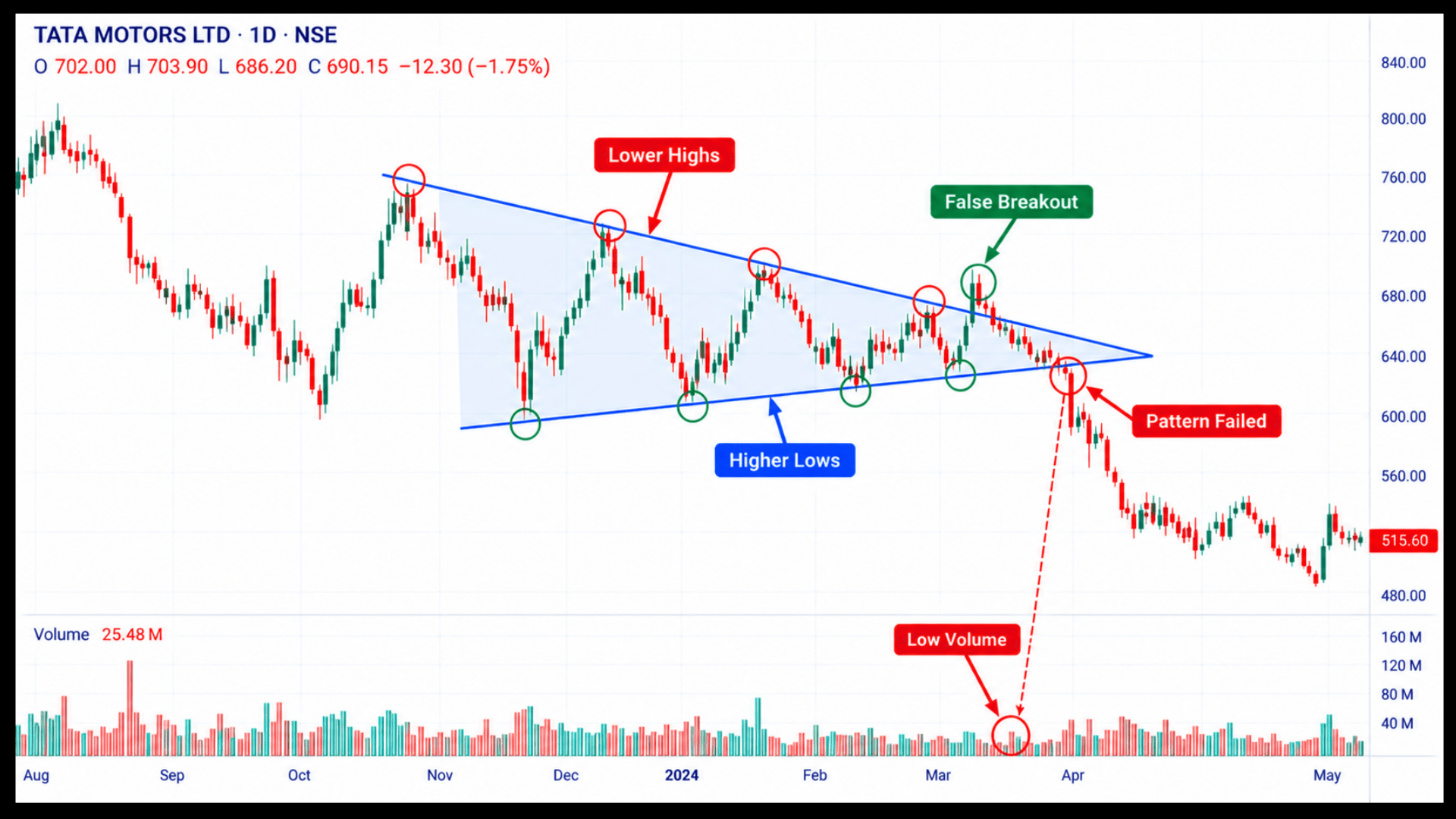  False breakout on a symmetrical triangle on an Indian market chart.