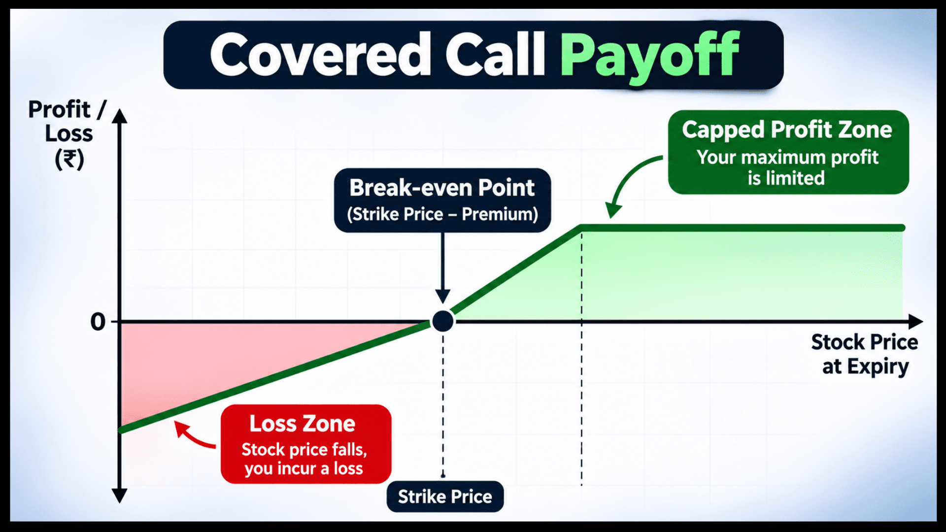 Covered call payoff graph showing maximum profit, break-even point, and downside risk zone